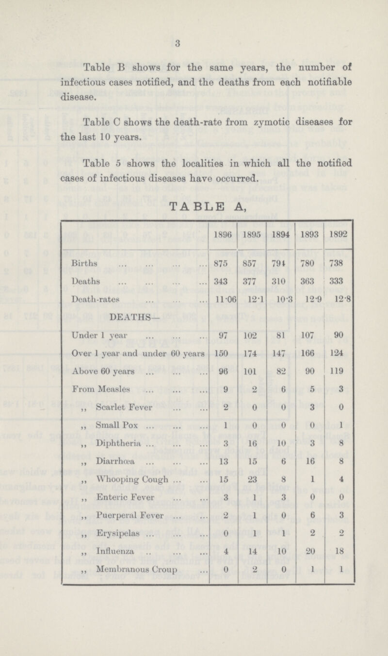 3 Table B shows for the same years, the number of infectious cases notified, and the deaths from each notifiable disease. Table C shows the death-rate from zymotic diseases for the last 10 years. Table 5 shows the localities in which all the notified cases of infectious diseases have occurred. TABLE A, 1896 1895 1894 1893 1892 Births 875 857 791 780 738 Deaths 343 377 310 363 333 Death-rates 11 06 12.1 10.3 12.9 12.8 DEATHS— Under 1 year 97 102 81 107 90 Over 1 year and under 60 years 150 174 147 166 124 Above 60 years 96 101 82 90 119 From Measles 9 2 6 5 3 ,, Scarlet Fever 2 0 0 3 0 ,, Small Pox 1 0 0 0 1 ,, Diphtheria 3 16 10 3 8 ,, Diarrhcea 13 15 6 16 8 ,, Whooping Cough 15 23 8 1 4 ,, Enteric Fever 3 1 3 0 0 ,, Puerperal Fever 2 1 0 6 3 ,, Erysipelas 0 1 1 2 o ,, Influenza 4 14 10 20 18 ,, Membranous Croup 0 2 0 1 1