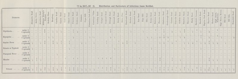 TABLE 5. Distribution and Particulars of Infectious Cases Notified. Diseases. Alexandra Road. Amity Grove. Arterberry Road. Atkinson Morley's Hospital. Berkeley Place. Broadway. Caroline Road. Caxton Road. Cecil Road. Church Road. Clarence Road. Cochrane Road. Common. Copse Hill. Cottenham Park Road. CourtHope Villas. Cowdrey Road. Cowper Road. Cromwell Road. Deburgh Road. Denmark Road. Derby Road. Drive (The) Dundonald Road. Durham Road. Durnsford Road. East Road. Edge Hill. Effra Road. Evelyn Road. Fairlawn Road. Florence Road. Gladstone Road. Goodenough Road. Graham Road. Granville Road. Griffiths Road. Hamilton Road. Harcourt Road. Hardy Road. Hartfield Crescent. Hartfield Road. Haydon Park Road. Haydon Road. Herbert Road. High Street, Wimbledon. High Street, Merton. Hill Road. Hill Side. Homefield Road. Diphtheria under 5 ... ... ... 2 ... ... ... ... ... ... 1 ... ... ... ... ... ... ... ... 3 ... ... ... ... ... ... ... ... ... ... 1 ... 1 ... ... ... ... 3 ... ... 1 ... ... ... ... 1 ... ... ... ... 5 upwards ... ... ... 2 ... 1 1 1 ... ... 1 2 ... 1 ... ... ... ... ... 3 ... ... ... ... 1 ... ... 1 ... ... ... ... 2 ... 2 ... 1 3 ... 1 ... 1 ... 3 ... ... ... ... ... ... Erysipelas under 5 ... ... ... ... ... ... ... ... ... ... ... ... ... ... ... ... ... ... ... ... ... ... ... ... ... ... ... ... ... ... ... ... 1 ... ... ... ... ... ... ... ... 1 ... ... ... 1 ... ... ... ... 5 upwards ... ... ... ... 1 1 ... ... ... ... 2 ... ... ... 1 1 ... ... ... 2 1 ... ... ... ... ... ... ... 1 1 ... 2 3 2 ... ... 1 2 ... ... ... 1 ... 5 ... ... 1 ... ... 2 Scarlet Fever under 5 ... ... ... 2 ... 2 ... 1 ... 1 ... ... ... ... ... ... ... ... 1 ... ... 1 ... 2 ... ... ... ... ... ... ... ... ... 1 ... 1 ... ... ... ... 1 ... ... 2 ... ... ... ... ... ... 5 upwards 1 ... 1 5 ... 2 1 1 ... 1 ... ... 2 1 ... 1 ... ... 1 ... ... ... 2 2 ... 2 ... ... ... ... ... 1 3 ... 3 ... ... 1 1 3 ... 1 2 2 1 2 ... 1 ... ... Enteric or Typhoid under 5 ... ... ... ... ... ... ... ... ... ... ... ... ... ... ... ... ... ... ... ... ... ... ... ... ... ... ... ... ... ... ... ... ... ... ... ... ... ... ... ... ... ... ... ... ... ... ... ... ... ... 5 upwards 1 ... ... ... ... ... ... ... ... 1 ... ... ... ... ... ... ... ... ... ... 1 ... ... ... ... ... ... ... ... 1 ... ... ... ... ... ... ... 1 ... ... ... 1 ... ... ... ... ... ... ... ... Puerperal Fever under 5 ... ... ... ... ... ... ... ... ... ... ... ... ... ... ... ... ... ... ... ... ... ... ... ... ... ... ... ... ... ... ... ... ... ... ... ... ... ... ... ... ... ... ... ... ... ... ... ... ... ... 5 upwards ... ... ... ... ... ... 1 ... ... ... ... ... ... ... ... ... ... ... ... ... ... ... ... ... ... ... ... ... ... ... ... ... ... ... ... ... ... ... ... ... ... ... ... ... ... ... ... ... ... ... Measles under 5 ... 1 ... ... ... ... ... ... 1 ... 1 1 ... ... ... ... 1 2 1 3 ... ... ... ... ... ... 1 ... ... ... ... 3 ... ... 1 ... ... ... ... ... ... ... ... 2 ... ... ... ... ... ... 5 upwards 1 1 1 ... ... ... ... ... ... ... ... ... ... ... ... ... ... ... ... ... ... ... ... ... ... ... ... ... ... ... ... 2 ... ... 1 ... 1 ... ... ... ... ... ... 2 1 1 ... ... 1 ... Totals under 5 ... 1 ... 4 ... 2 ... 1 1 1 2 1 ... ... ... ... 1 2 2 6 ... 1 ... 2 ... ... 1 ... ... ... 1 3 2 1 1 1 ... 3 ... ... 2 1 ... 4 ... 2 ... ... ... ... 5 upwards 3 1 2 7 1 4 3 2 ... 2 3 2 2 2 1 2 ... ... 1 5 2 ... 2 2 1 2 1 1 2 ... 5 8 2 6 ... 3 7 1 4 ... 4 2 12 2 3 1 1 1 2