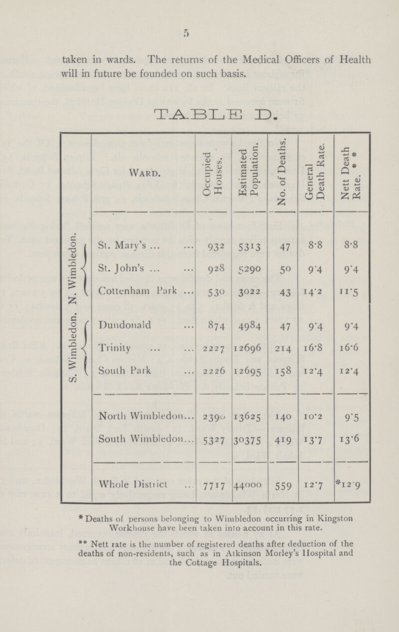 5 taken in wards. The returns of the Medical Officers of Health will in future be founded on such basis. TABLE D. Ward. Occupied Houses. Estimated Population. No. of Deaths. General Death Rate. Nett Death Rate. * * N. Wimbledon. St. Mary's 932 5313 47 8.8 8.8 St. John's 928 5290 50 9.4 9.4 Cottenham Park 530 3022 43 14.2 11.5 S. Wimbledon. Dundonald 874 4984 47 9.4 9.4 Trinity 2227 12696 214 16.8 16.6 South Park. 2226 12695 158 12.4 12.4 North Wimbledon 2390 13625 140 10.2 9.5 South Wimbledon 5327 30375 419 13.7 13.6 Whole District 7717 44000 559 I2.7 *12.9 * Deaths of persons belonging to Wimbledon occurring in Kingston Workhouse have been taken into account in this rate. ** Nett rate is the number of registered deaths after deduction of the deaths of non-residents, such as in Atkinson Morley's Hospital and the Cottage Hospitals.