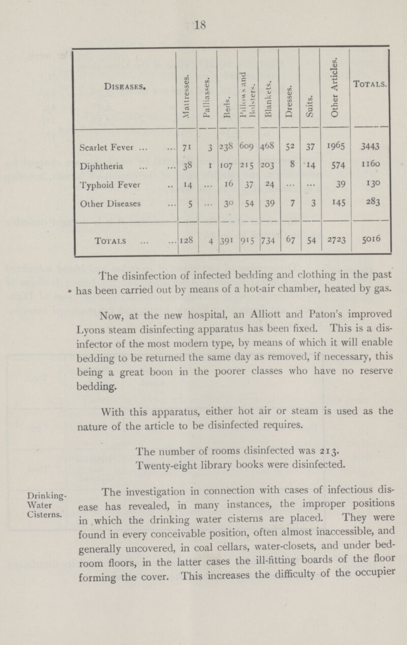 18 Diseases Mattresses. Palliasses. Beds. Pillow s and Holsters. Blankets. Dresses. Suits. Other Articles. Totals. Scarlet Fever 71 3 238 609 468 52 37 1965 3443 Diphtheria 38 1 107 215 203 8 14 574 1160 Typhoid Fever 14 ... 16 37 24 ... ... 39 130 Other Diseases 5 ... 30 54 39 7 3 145 283 Totals 128 4 391 915 734 67 54 2723 5016 The disinfection of infected bedding and clothing in the past * has been carried out by means of a hot-air chamber, heated by gas. Now, at the new hospital, an Alliott and Paton's improved Lyons steam disinfecting apparatus has been fixed. This is a dis infector of the most modern type, by means of which it will enable bedding to be returned the same day as removed, if necessary, this being a great boon in the poorer classes who have no reserve bedding. With this apparatus, either hot air or steam is used as the nature of the article to be disinfected requires. The number of rooms disinfected was 213. Twenty-eight library books were disinfected. Drinking Water Cisterns. The investigation in connection with cases of infectious dis ease has revealed, in many instances, the improper positions in which the drinking water cisterns are placed. They were found in every conceivable position, often almost inaccessible, and generally uncovered, in coal cellars, water-closets, and under bed room floors, in the latter cases the ill-fitting boards of the floor forming the cover. This increases the difficulty of the occupier