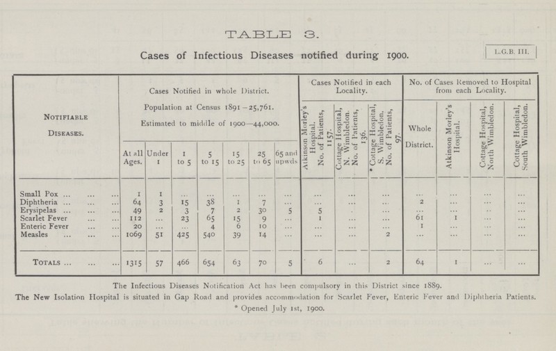 TABLE 3. Cases of Infectious Diseases notified during 1900. Notifiable Diseases. Cases Notified in whole District. Population at Census 1891—25,761. Estimated to middle of 1900—44,000. Cases Notified in each Locality. No. of Cases Removed to Hospital from each Locality. Atkinson Morley's Hospital. No. of Patients, 1157. Cottage Hospital, N. Wimbledon. No. of Patients, 136. * Cottage Hospital, S. Wimbledon. No. of Patients, 97. Whole District. Atkinson Morley's Hospital. Cottage Hospital, North Wimbledon. Cottage Hospital, South Wimbledon. At all Ages. Under 1 to 5 5 to 15 15 to 25 25 to 65 65 and upwds Small Pox 1 1 ... ... ... ... ... ... ... ... ... ... ... ... Diphtheria 64 3 15 38 1 7 ... ... ... ... 2 ... ... ... Erysipelas 49 2 3 7 2 30 5 5 ... ... ... ... ... ... Scarlet Fever 112 ... 23 65 15 9 ... 1 ... ... 61 1 ... ... Enteric Fever 20 ... ... 4 6 10 ... ... ... ... 1 ... ... ... Measles 1069 51 425 540 39 14 ... ... ... 2 ... ... ... ... Totals 1315 57 466 654 63 70 5 6 ... 2 64 1 ... ... The Infectious Diseases Notification Act has been compulsory in this District since 1889. The New Isolation Hospital is situated in Gap Road and provides accommodation for Scarlet Fever, Enteric Fever and Diphtheria Patients. * Opened July 1st, 1900. L.G.B. 111