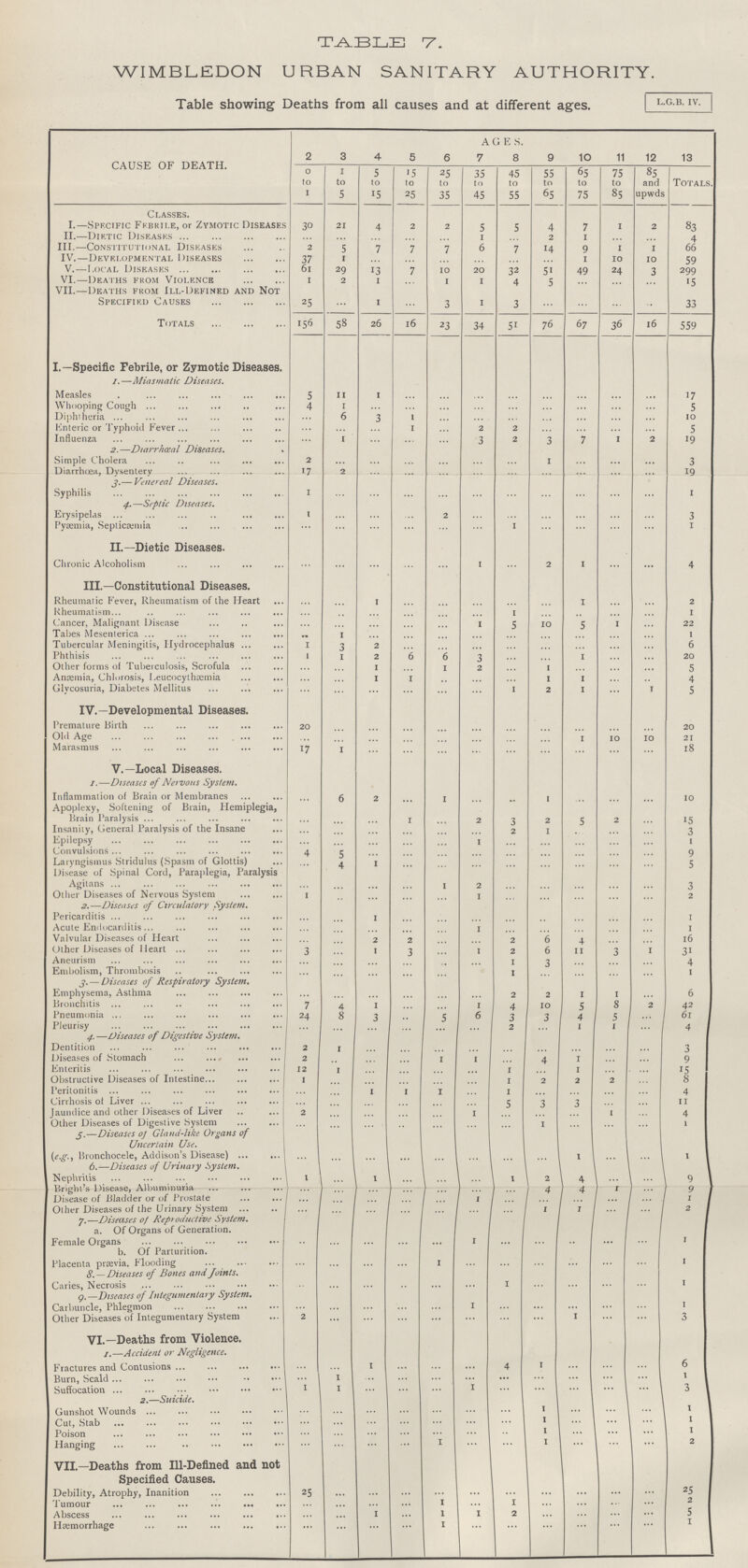 TABLE 7. WIMBLEDON URBAN SANITARY AUTHORITY. Table showing Deaths from all causes and at different ages. CAUSE OF DEATH. AGES. 2 3 4 5 6 7 8 9 10 11 12 13 0 to 1 1 to 5 5 to 15 15 to 25 25 to 35 35 to 45 45 to 55 55 to 65 65 to 75 75 to 85 85 and upwds Totals. Classes. I.—Specific Febrile, or Zymotic Diseases 30 21 4 2 2 5 5 4 7 1 2 83 II.—Dietic Diseases ... ... ... ... ... 1 ... 2 1 ... ... 4 III.—Constitutional Diseases 2 5 7 7 7 6 7 14 9 1 1 66 IV.—Developmental Diseases 37 1 ... ... ... ... ... ... 1 10 10 59 V.—Local Diseases 61 29 13 7 10 20 32 51 49 24 3 299 VI.—Deaths from Violence 1 2 1 ... 1 1 4 5 ... ... ... 15 VII.—Deaths from III-Defined and Not Specified Causes 25 ... 1 ... 3 1 3 ... ... ... ... 33 Totals 156 58 26 16 23 34 51 76 67 36 16 559 I.—Specific Febrile, or Zymotic Diseases. i. —Miasmatic Diseases. Measles 5 11 1 ... ... ... ... ... ... ... ... 17 Whooping Cough 4 1 ... ... ... ... ... ... ... ... ... 5 Diphtheria ... 6 3 1 ... ... ... ... ... ... ... 10 Enteric or Typhoid Fever ... ... ... 1 ... 2 2 ... ... ... ... 5 Influenza ... 1 ... ... ... 3 2 3 7 1 2 19 2. —Diarrhœal Diseases. Simple Cholera 2 ... ... ... ... ... ... 1 ... ... ... 3 Diarrhoea. Dysentery 17 2 ... ... ... ... ... ... ... ... ... 19 3.— Venereal Diseases. Syphilis 1 ... ... ... ... ... ... ... ... ... ... 1 4.—Septic Diseases. Erysipelas 1 ... ... ... 2 ... ... ... ... ... ... 3 Pyæmia, Septicæmia ... ... ... ... ... ... 1 ... ... ... ... 1 II.—Dietic Diseases. Chronic Alcoholism ... ... ... ... ... 1 ... 2 1 ... ... 4 III.—Constitutional Diseases. Rheumatic Fever, Rheumatism of the Heart ... ... 1 ... ... ... ... ... 1 ... ... 2 Rheumatism ... ... ... ... ... ... 1 ... ... ... ... 1 Cancer, Malignant Disease ... ... ... ... ... 1 5 10 5 1 ... 22 Tabes Mesenterica ... 1 ... ... ... ... ... ... ... ... ... 1 Tubercular Meningitis, Hydrocephalus 1 3 2 ... ... ... ... ... ... ... ... 6 Phthisis 1 1 2 6 6 3 ... ... 1 ... ... 20 Other forms of Tuberculosis, Scrofula ... ... 1 ... 1 2 ... 1 ... ... ... 5 Anæmia, Chlorosis, Leucocythæmia ... ... 1 1 ... ... ... 1 1 ... ... 4 Glycosuria, Diabetes Mellitus ... ... ... ... ... ... 1 2 1 ... 1 5 IV.—Developmental Diseases. Premature Birth 20 ... ... ... ... ... ... ... ... ... ... 20 Old Age ... ... ... ... ... ... ... ... 1 10 10 21 Marasmus 17 1 ... ... ... ... ... ... ... ... ... 18 V.—Local Diseases. 1.—Diseases of Nervous System. Inflammation of Brain or Membranes ... 6 2 ... 1 ... ... 1 ... ... ... 10 Apoplexy, Softening of Brain, Hemiplegia, Brain Paralysis ... ... ... 1 ... 2 3 2 5 2 ... 15 Insanity, General Paralysis of the Insane ... ... ... ... ... ... 2 1 ... ... ... 3 Epilepsy ... ... ... ... ... 1 ... ... ... ... ... 1 Convulsions 4 5 ... ... ... ... ... ... ... ... ... 9 Laryngismus Stridulus (Spasm of Glottis) ... 4 1 ... ... ... ... ... ... ... ... 5 Disease of Spinal Cord, Paraplegia, Paralysis Agitans ... ... ... ... 1 2 ... ... ... ... ... 3 Other Diseases of Nervous System 1 ... ... ... ... 1 ... ... ... ... ... 2 2.—Diseases of Circulatory System. Pericarditis ... ... 1 ... ... ... ... ... ... ... ... 1 Acute Endocarditis ... ... ... ... ... 1 ... ... ... ... ... 1 Valvular Diseases of Heart ... ... 2 2 ... ... 2 6 4 ... ... 16 Other Diseases of Heart 3 ... 1 3 ... 1 2 6 11 3 1 31 Aneurism ... ... ... ... ... ... 1 3 ... ... ... 4 Embolism, Thrombosis ... ... ... ... ... ... 1 ... ... ... ... 1 3. — Diseases of Respiratory System. Emphysema, Asthma ... ... ... ... ... ... 2 2 1 1 ... 6 Bronchitis 7 4 1 ... ... 1 4 10 5 8 2 42 Pneumonia 24 8 3 ... 5 6 3 3 4 5 ... 61 Pleurisy ... ... ... ... ... ... 2 ... 1 1 ... 4 4. —Diseases of Digestive System. Dentition 2 1 ... ... ... ... ... ... ... ... ... 3 Diseases of Stomach 2 ... ... ... 1 1 ... 4 1 ... ... 9 Enteritis 12 1 ... ... ... ... 1 ... 1 ... ... 15 Obstructive Diseases of Intestine 1 ... ... ... ... ... 1 2 2 2 ... 8 Peritonitis ... ... 1 1 1 ... 1 ... ... ... ... 4 Cirrhosis of Liver ... ... ... ... ... ... 5 3 3 ... ... 11 Jaundice and other Diseases of Liver 2 ... ... ... ... 1 ... ... ... 1 ... 4 Other Diseases of Digestive System ... ... ... ... ... ... ... 1 ... ... ... 1 3.—Diseases of Gland-like Organs of Uncertain Use. (e.g.. Bronchocele, Addison's Disease) ... ... ... ... ... ... ... ... 1 ... ... 1 6.—Diseases of Urinary System. Nephritis 1 ... 1 ... ... ... 1 2 4 ... ... 9 Bright's Disease, Albuminuria ... ... ... ... ... ... ... 4 4 1 ... 9 Disease of Bladder or of Prostate ... ... ... ... ... 1 ... .... ... ... ... 1 Other Diseases of the Urinary System ... ... ... ... ... ... ... 1 1 ... ... 2 7.—Diseases of Reproductive System. a. Of Organs of Generation. Female Organs ... ... ... ... ... 1 ... ... ... ... ... 1 b. Of Parturition. Placenta prævia, Flooding ... ... ... ... 1 ... ... ... ... ... ... 1 8. —Diseases of Bones and fowls. Caries, Necrosis ... ... ... ... ... ... 1 ... ... ... ... 1 9.—Diseases of Integumentary System. Carbuncle, Phlegmon ... ... ... ... ... 1 ... ... ... ... ... 1 Other Diseases of Integumentary System 2 ... ... ... ... ... ... ... 1 ... ... 3 VI.—Deaths from Violence. 1.—Accident or Negligence. Fractures and Contusions ... ... 1 ... ... ... 4 1 ... ... ... 6 Burn, Scald ... 1 ... ... ... ... ... ... ... ... ... 1 Suffocation 1 1 ... ... ... 1 ... ... ... ... ... 3 2.—Suicide. Gunshot Wounds ... ... ... ... ... ... ... 1 ... ... ... 1 Cut, Stab ... ... ... ... ... ... ... 1 ... ... ... 1 Poison ... ... ... ... ... ... ... 1 ... ... ... 1 Hanging ... ... ... ... 1 ... ... 1 ... ... ... 2 VII—Deaths from Ill-Defined and not Specified Causes. Debility, Atrophy, Inanition 25 ... ... ... ... ... ... ... ... ... ... 25 Tumour ... ... ... ... 1 ... 1 ... ... ... ... 2 Abscess ... ... 1 ... 1 1 2 ... ... ... ... 5 Hæmorrhage ... ... ... ... 1 ... ... ... ... ... ... 1