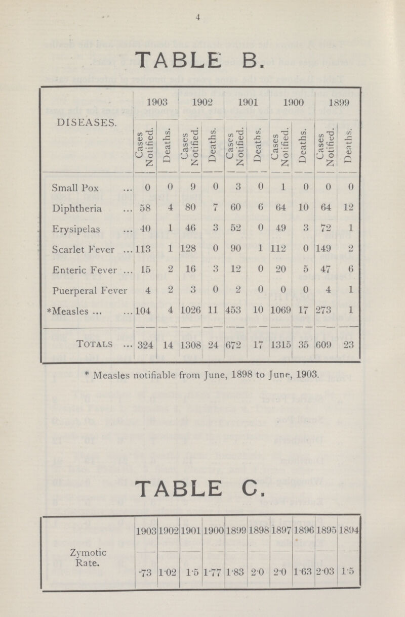 4 TABLE B. DISEASES. 1903 1902 1901 1900 1899 Cases Notified. Deaths. Cases Notified. j Deaths. Cases Notified. Deaths. Cases Notified. Deaths. Cases Notified. Deaths. Small Pox 0 0 9 0 3 0 1 0 0 0 Diphtheria 58 4 80 7 60 6 64 10 64 12 Erysipelas 40 1 46 3 52 0 49 3 72 1 Scarlet Fever 113 1 128 0 90 1 112 0 149 2 Enteric Fever 15 2 16 3 12 0 20 5 47 6 Puerperal Fever 4 2 3 0 2 0 0 0 4 1 *Measles 104 4 1026 11 453 10 1069 17 273 1 Totals 324 14 1308 24 672 17 1315 35 609 23 *Measles notifiable from June, 1898 to June, 1903. TABLE C. 1903 1902 1901 1900 1899 1898 1897 1896 1895 1894 Zymotic Rate. .73 1.02 1.5 1.77 1.83 2.0 2.0 1.63 2.03 1.5