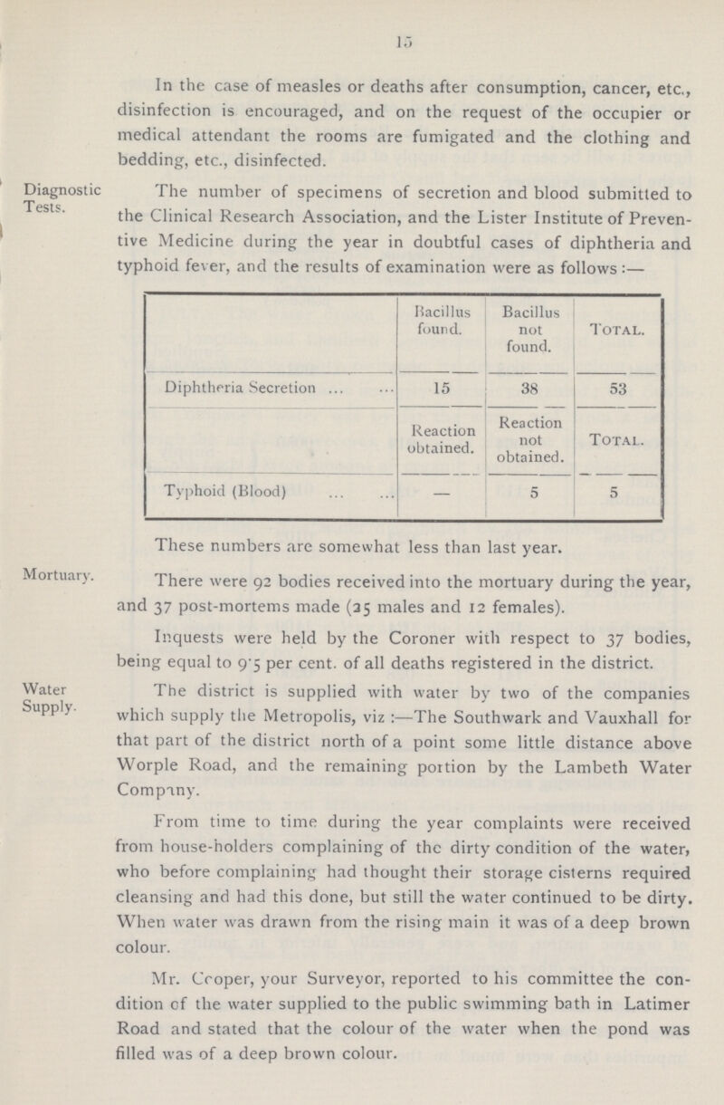 15 In the case of measles or deaths after consumption, cancer, etc., disinfection is encouraged, and on the request of the occupier or medical attendant the rooms are fumigated and the clothing and bedding, etc., disinfected. Diagnostic The number of specimens of secretion and blood submitted to the Clinical Research Association, and the Lister Institute of Preven tive Medicine during the year in doubtful cases of diphtheria and typhoid fever, and the results of examination were as follows:— Bacillus found. Bacillus not found. Total. Diphtheria Secretion 15 38 53 Reaction obtained. Reaction not obtained. Total. Typhoid (Blood) — 5 5 These numbers are somewhat less than last year. Mortuary. There were 92 bodies received into the mortuary during the year, and 37 post-mortems made (35 males and 12 females). Inquests were held by the Coroner with respect to 37 bodies, being equal to 9.5 per cent. of all deaths registered in the district. Water Supply The district is supplied with water by two of the companies which supply the Metropolis, viz:—The Southwark and Vauxhall for that part of the district north of a point some little distance above Worple Road, and the remaining portion by the Lambeth Water Compiny. From time to time during the year complaints were received from house-holders complaining of the dirty condition of the water, who before complaining had thought their storage cisterns required cleansing and had this done, but still the water continued to be dirty. When water was drawn from the rising main it was of a deep brown colour. Mr. Croper, your Surveyor, reported to his committee the con dition of the water supplied to the public swimming bath in Latimer Road and stated that the colour of the water when the pond was filled was of a deep brown colour.