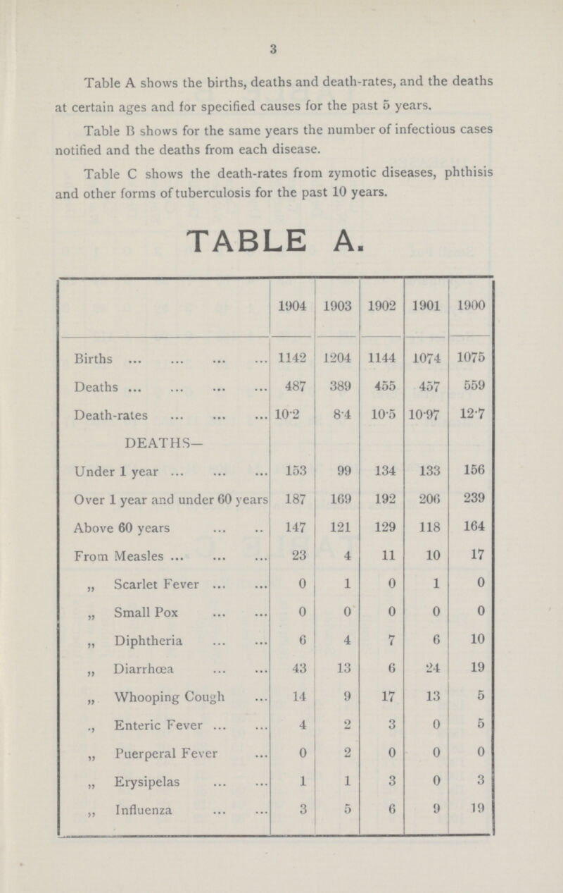 3 Table A shows the births, deaths and death-rates, and the deaths at certain ages and for specified causes for the past 5 years. Table B shows for the same years the number of infectious cases notified and the deaths from each disease. Table C shows the death-rates from zymotic diseases, phthisis and other forms of tuberculosis for the past 10 years. TABLE A. 1904 1903 1902 1901 1900 Births 1142 1204 1144 1074 1075 Deaths 487 389 455 457 559 Death-rates 10.2 8.4 10.5 10.97 12.7 DEATHS— Under 1 year 153 99 134 133 156 Over 1 year and under 60 years 187 169 192 206 239 Above 60 years 147 121 129 118 164 From Measles 23 4 11 10 17 „ Scarlet Fever 0 1 0 1 0 „ Small Pox 0 0 0 0 0 „ Diphtheria 6 4 7 6 10 „ Diarrhœa 43 13 6 24 19 „ Whooping Cough 14 9 17 13 5 „ Enteric Fever 4 2 3 0 5 „ Puerperal Fever 0 2 0 0 0 „ Erysipelas 1 1 3 0 3 „ Influenza 3 5 6 9 19