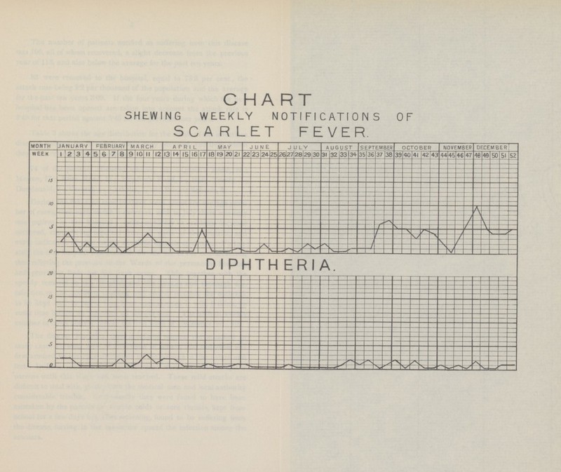 CHART SHEWING WEEKLY NOTIFICATIONS OF SCARLET FEVER.
