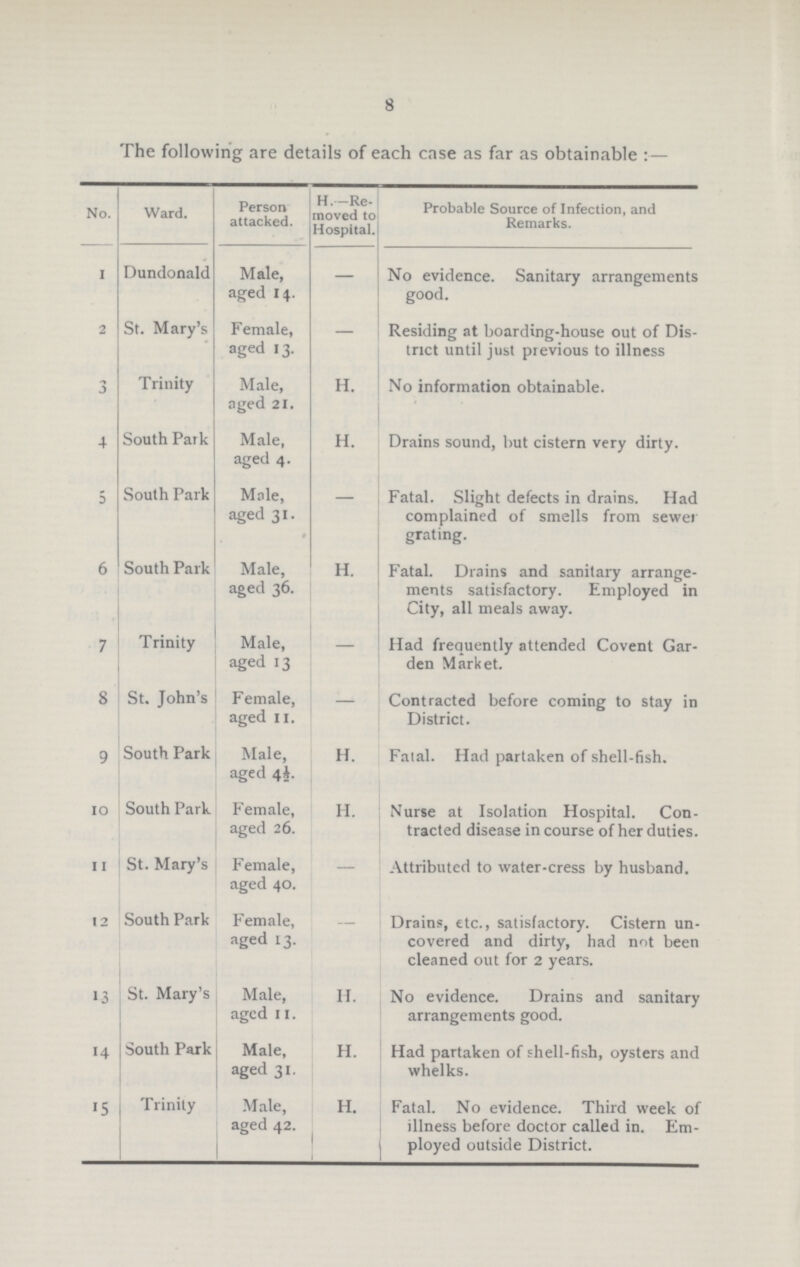 8 The following are details of each case as far as obtainable:— No. Ward. Person attacked. H.—Re moved to Hospital. Probable Source of Infection, and Remarks. 1 Dundonald Male, aged 14. - No evidence. Sanitary arrangements good. 2 St. Mary's Female, aged 13. — Residing at boarding-house out of Dis trict until just previous to illness 3 Trinity Male, aged 21. H. No information obtainable. 4 South Park Male, aged 4. H. Drains sound, but cistern very dirty. 5 South Park Male, aged 31. — Fatal. Slight defects in drains. Had complained of smells from sewer grating. 6 South Park Male, aged 36. H. Fatal. Drains and sanitary arrange ments satisfactory. Employed in City, all meals away. 7 Trinity Male, aged 13 — Had frequently attended Covent Gar den Market. 8 St. John's Female, aged 11. — Contracted before coming to stay in District. 9 South Park Male, aged 4½. H. Falal. Had partaken of shell-fish. 10 South Park Female, aged 26. H. Nurse at Isolation Hospital. Con tracted disease in course of her duties. 11 St. Mary's Female, aged 40. — Attributed to water-cress by husband. 12 South Park Female, aged 13. — Drains, etc., satisfactory. Cistern un covered and dirty, had not been cleaned out for 2 years. 13 St. Mary's Male, aged 11. H. No evidence. Drains and sanitary arrangements good. 14 South Park Male, aged 31. H. Had partaken of shell-fish, oysters and whelks. 15 Trinity Male, aged 42. H. Fatal. No evidence. Third week of illness before doctor called in. Em ployed outside District.