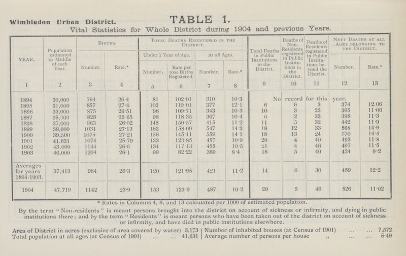 Wimbledon Urban District. TABLE 1. Vital Statistics for Whole District during 1904 and previous Years. YEAR. Population estimated to Middle of each Year. Births. Total Deaths Registered in the District. Total Deaths in Public Institutions in the District. Deaths of Non Residents registered in Public Institu tions in the District. Deaths ol Residents registered in Public Institu tions be yond the District. Nett Deaths at all Ages belonging to the District. Under 1 Year of Age. At all Ages. Number. Rate.* Number. Rate per 1000 Births Registered. N umber. Rate.* Number. Rate.* 1 2 3 I 4 5 6 7 8 9 10 11 12 13 1894 30,000 794 26.4 81 102.01 310 10.3 No record for this year. 1895 31,000 857 27.6 102 119.01 377 12.1 6 6 3 374 12.06 1896 33,000 875 26.51 96 109.71 343 10.3 10 3 25 365 11.06 1897 35,000 828 23.65 98 118.35 367 10.4 6 2 33 398 11.3 1898 37,000 963 26.02 145 150.57 415 11.2 11 5 32 442 11.9 1899 38,000 1031 27.13 163 158.09 547 14.3 18 12 33 568 14.9 1900 39,500 1075 27.21 156 145.11 559 14.1 18 13 24 570 14.4 1901 41,631 1074 25.79 133 123.85 457 10.9 20 4 40 493 11.8 1902 43,000 1144 26.6 134 117.13 455 10.5 21 4 46 497 11.5 1903 46,000 1204 26.1 99 82.22 389 8.4 18 5 40 424 9.2 Averages for years 1894-1903. 37,413 984 26.3 120 121.95 421 11.2 14 6 30 459 12.2 1904 47,719 1142 23.9 153 133.9 487 10.2 29 5 46 526 11.02 * Rates in Columns 4, 8, and 13 calculated per 1000 ot estimated population. By the term Non-residents is meant persons brought into the district on account of sickness or infirmity, and dying in public institutions there; and by the term  Residents is meant persons who have been taken out of the district on account of sickness or infirmity, and have died in public institutions elsewhere. Area of District in acres (exclusive of area covered by water) 3,173 Total population at all ages (at Census of 1901) 41,631 Number of inhabited houses (at Census of 1901) 7,572 Average number of persons per house „ 5.49