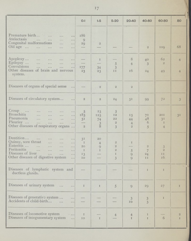 17  0-1 1-5 5-20 20-40 40-60 60-80 80 Premature birth 186 Atelectasis 9 Congenital malformations 29 2 Old age — — — — 2 109 68 Apoplexy — 1 — 8 40 62 4 Epilepsy — — 5 4 3 2 Convulsions 177 34 3 Other diseases of brain and nervous system. 23 23 11 16 24 49 4 Diseases of organs of special sense — 2 2 2 Diseases of circulatory system 2 2 24 51 99 72 3 Croup 5 23 5 Bronchitis 185 125 12 15 71 201 31 Pneumonia 51 74 22 44 48 31 Pleurisy — 3 2 4 6 1 Other diseases of respiratory organs 2 8 3 2 5 4 Dentition 31 20 Quinsy, sore throat 1 4 2 1 Enteritis 20 9 2 — 2 3 Peritonitis 1 1 2 5 7 2 Diseases of liver 13 — 1 9 24 11 Other diseases of digestive system 10 — 3 9 11 16 Diseases of lymphatic system and ductless glands. — — — — 1 1 Diseases of urinary system 1 1 5 9 29 27 1 Diseases of generative system — — — 3 3 1 Accidents of child-birth — — — 10 3 Diseases of locomotive system 1 — 4 4 1 — 2 Diseases of integumentary system 10 1 — 1 1 6 1