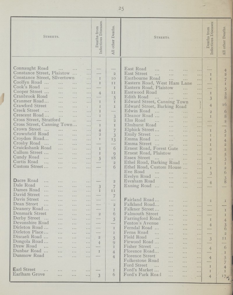 25 Streets. Deaths from Infectious Diseases. All other Deaths. Streets. Deaths from Infectious Diseases. All other Deaths. Connaught Road - - East Road - 4 Constance Street, Plaistow — 2 East Street 1 2 Constance Street, Silvertown 1 10 Eastbourne Road 1 7 Coolfyn Road 1 11 Eastern Road, West Ham Lane — 1 Cook's Road — 1 Eastern Road, Plaistow — 5 Cooper Street 4 11 Eastwood Road 1 3 Cranbrook Road - 5 Edith Road 3 8 Cranmer Road 1 1 Edward Street, Canning Town 4 16 Crawford Street 1 1 Edward Street, Barking Road Creek Street 1 — Edwin Road 2 6 Crescent Road 1 3 Eleanor Road 1 8 Cross Street, Stratford — 2 Elm Road - 2 Cross Street, Canning Town 1 1 Elmhurst Road - - Crown Street 4 7 Elphick Street 1 5 Crownfield Road 2 3 Emily Street 1 2 Croydon Road 1 13 Emma Road 1 4 Crosby Road - - Emma Street 1 2 Cruickshank Road 1 6 Ernest Road, Forest Gate 2 2 Cullum Street 1 9 Ernest Road, Plaistow - 5 Cundy Road 5 18 Essex Street 2 3 Curtis Road - 2 Ethel Road, Barking Road — 1 Custom Street — 6 Ethel Road, Custom House Eve Road 1 3 2 6 Evelyn Road - 3 Dacre Road — 2 Evesham Road 4 8 Dale Road 3 7 Exning Road - - Dames Road 1 11 David Street — 7 Davis Street — - Fairland Road 1 1 Dean Street - 2 Falkland Road - - Deanery Road — 1 Falkner Street - 1 Denmark Street 2 6 Falmouth Street - 1 Derby Street — 5 Farringford Road 1 4 Devonshire Road - - Fenton's Avenue 4 3 Dirleton Road - 1 Ferndal Road - 6 Dirleton Place - 1 Ferns Road - 2 Disraeli Road 2 5 Field Road 3 11 Dongola Road 4 9 Firwood Road - - Drew Road - 1 Fisher Street 4 6 Dunbar Road 1 4 Florence Road - 1 Dunmow Road - 4 Florence Street 4 5 Folkestone Road - 7 Ford Street 1 4 Earl Street - 1 Ford's Market 1 1 Earlham Grove 3 6 Ford's Park Road 4 17