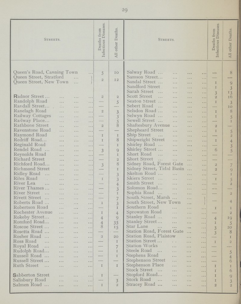 29 Streets. Deaths from Iufectious Diseases. All other Deaths. Streets. Deaths from Infectious Diseases. All other Deaths. Queen's Road, Canning Town 5 10 Salway Road. - 8 Queen Street, Stratford. 1 2 12 Samson Street. - - Queen Street, New Town Sandal Street. 1 9 Sandford Street 1 3 Sarah Street. 3 13 Radnor Street. 2 2 Scott Street 2 16 Randolph Road - 5 Seaton Street. 1 3 Randall Street. - - Sebert Road. - 10 Ranelagh Road 2 3 Selsdon Road. 1 8 Railway Cottages - 3 Selwyn Road. 1 5 Railway Place. - 5 Sewell Street. - 1 Rathbone Street 2 8 Shaftesbury Avenue. 2 - Ravenstone Road - — Shepheard Street 1 5 Raymond Road 1 1 Ship Street — 2 Redriff Road. 1 8 Shipwright Street 1 4 Reginald Road — 1 Shirley Road. — 3 Rendel Road. 3 9 Shirley Street. 6 5 Reynolds Road - 1 Short Road — - Richard Street — 2 Short Street. - - Richford Road. 3 8 Sidney Road, Forest Gate. 2 7 Richmond Street - 1 Sidney Street, Tidal Basin. 2 9 Ridley Road. — 3 Skelton Road. - 1 Riles Road 1 3 Skiers Street. 1 5 River Lea — 4 Smith Street. - 2 River Thames. — 3 Solomon Road. - - River Street. — 1 Sophia Road. - 2 Rivett Street. — 7 South.Street, Marsh - - Roberts Road. 1 3 South Street, New Town - 4 Robertson Road — 1 Southern Road 1 1 Rochester Avenue 1 4 Sprowston Road — 2 Rokeby Street. 4 9 Stanley Road. 4 19 Romford Road. 4 35 Stanley Street. 1 5 Roscoe Street 8 15 Star Lane 3 20 Rosetta Road. — - Station Road, Forest Gate. 3 8 Rosher Road. 2 20 Station Road, Plaistow - 1 Ross Road - 1 Station Street. 1 2 Royal Road - 7 Station Works — - Rudolph Road. - 1 Steele Road — 5 Russell Road. - 1 Stephens Road - 4 Russell Street. - — Stephenson Street - 6 Ruth Street 1 1 Stephenson Place 1 1 Stock Street. 1 6 Sabberton Street 1 — Stopford Road. 1 9 Salisbury Road - 3 Stork Road 1 3 Salmen Road. 1 2 Stracey Road. 2 2