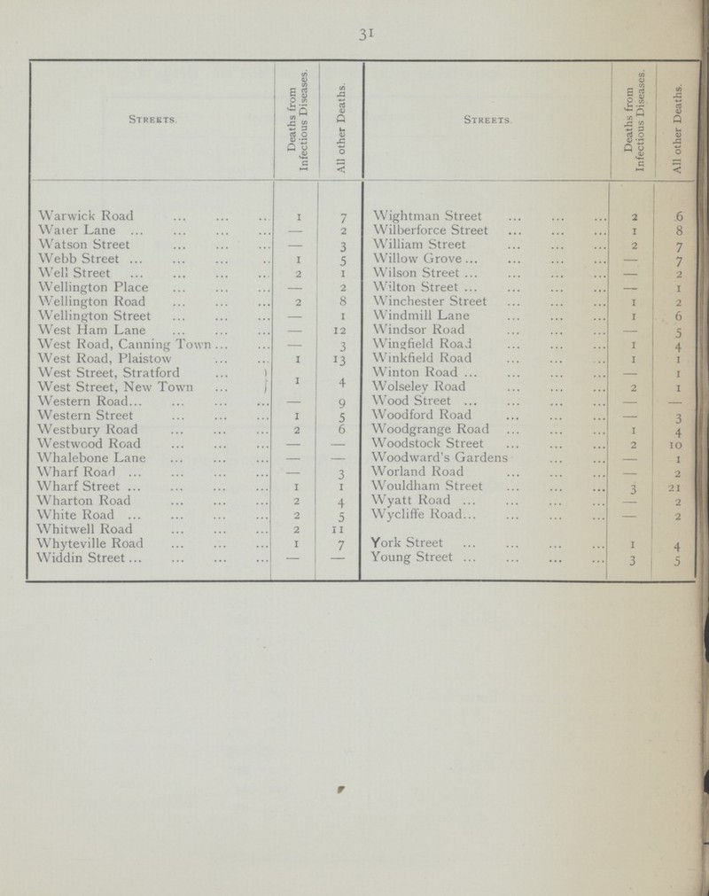 31 Streets Deaths from Infectious Diseases. All other Deaths. Streets. Deaths from Infectious Diseases. All other Deaths. Warwick Road 1 7 Wightman Street 2 6 Water Lane — 2 Wilberforce Street 1 8 Watson Street — 3 William Street 2 7 Webb Street 1 5 Willow Grove — 7 Well Street 2 1 Wilson Street — 2 Wellington Place — 2 Wilton Street — 1 Wellington Road 2 8 Winchester Street 1 2 Wellington Street - 1 Windmill Lane 1 6 West Ham Lane - 12 Windsor Road — 5 West Road, Canning Town - 3 Wingfield Road 1 4 West Road, Plaistow 1 j3 Wmkfield Road 1 1 West Street, Stratford ) 1 4 Winton Road - 1 West Street, New Town | Wolseley Road 2 1 Western Road - 9 Wood Street - - Western Street 1 5 Woodford Road - 3 Westbury Road 2 6 Woodgrange Road I 4 Westwood Road - — Woodstock Street 2 10 Whalebone Lane - — Woodward's Gardens - 1 Wharf Road - 3 Worland Road - 2 Wharf Street 1 1 Wouldham Street 3 21 Wharton Road 2 4 Wyatt Road - 2 White Road 2 5 WyclifFe Road - 2 Whitwell Road 2 11 Whyteville Road 1 7 York Street 1 4 Widdin Street - - Young Street 3 | 5