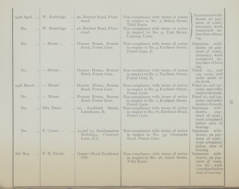 35 24th April W. Busbridge 96, Herbert Road, Plum stead. Non-compliance with terms of notice in respect to No. 7, Sidney Street, Tidal Basin. Summonses with drawn on pay ment of costs; necessary work completed be fore date of hear ing. Do. W. Busbridge 96, Herbert Road, Plum stead. Non-compliance with terms of notice in respect to No. 9, York Street, Canning Town. Do. — Mount Bourne House, Bourne Road, Forest Gate. Non-compliance with terms of notice in respect to No. 4, Faulkner Street, Forest Gate, E. Summons with ,drawn on pay ment of costs; necessarj' work completed be fore date of hear ing. Do. — Mount Bourne House, Bourne Road, Forest Gate. Non-compliance with terms of notice in respect to No. 7, Faulkner Street, Forest Gate, E. Fined is., and 15s. costs; and order made to do work. 24th March Mount Bourne House, Bourne Road, Forest Gate. Non-compliance with terms of notice in respect to No. 3, Faulkner Street, Forest Gate. Fined 1s., and 15s. costs; and order made to do work. Do. — Mount Bourne House, Bourne Road, Forest Gate. Non-compliance with terms of notice in respect to No. 1, Faulkner Street, Forest Gate. Fined is., and 15s. costs; and order made to do work. Do. Mrs. Deare 22, Auckland Street, Limehouse, E. Non-compliance with terms of notice in respect to No, 16, Elmhurst Road, Forest Gate. Summons with drawn, pay ment of costs; work completed before date of hearing. Do. F. Carter 14 and 15, Southampton Buildings, Chancery Lane, E.C. Non-compliance with terms of notice in respect to No. 35, Glenparke Road, Forest Gate. Summons with drawn, on pay ment of costs; work completed before date of hearing. 8th May F. E. Clarke Queen's Road,Buckhurst Hill. Non-compliance with terms of notice in respect to No. 28, Sarah Street, Tidal Basin. Summons with drawn, on pay ment of costs, 11s. 6d.; work completed before date of hearing.