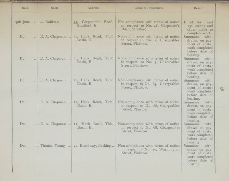 36 Date. Name. Address. Cause of Prosecution. Result. 19th June Sullivan 53, Carpenter's Road, Stratford, E. Non-compliance with terms of notice in respect to No. 48, Carpenter's Road, Stratford. Fined 10s., and 15s. costs; and order made to complete work. Do. E. A. Chapman 11, Hack Road, Tidal Basin, E. Non-compliance with terms of notice in respect to No. 3, Chargeables Street, Plaistow. Summons with drawn, on pay ment of costs; work completed before date of hearing. Do. E. A. Chapman 11, Hack Road, Tidal Basin, E. Non-compliance with terms of notice in respect to No. 5, Chargeables Street, Plaistow. Summons with drawn, on pay ment of costs; work completed before date of hearing. Do. E. A. Chapman 11, Hack Road, Tidal Basin, E. Non-compliance with terms of notice in respect to No. 64, Chargeables Street, Plaistow. Summons with drawn, on pay ment of costs; work completed before date of hearing. Do. E. A. Chapman 11, Hack Road, Tidal Basin, E. Non-compliance with terms of notice in respect to No. 66, Chargeables Street, Plaistow. Summons with drawn, on pay ment of costs; work completed before date of hearing. Do, E. A. Chapman 11, Hack Road, Tidal Basin, E. Non-compliance with terms of notice in respect to No. 68, Chargeables Street, Plaistow. Summons with drawn on pay ment of costs; work completed before date of hearing. Do. Thomas Young 20, Broadway, Barking Non-compliance with terms of notice in respect to No. 20, Warmington Street, Plaistow. Summons with drawn on pay ment of costs; work completed before date of hearing.
