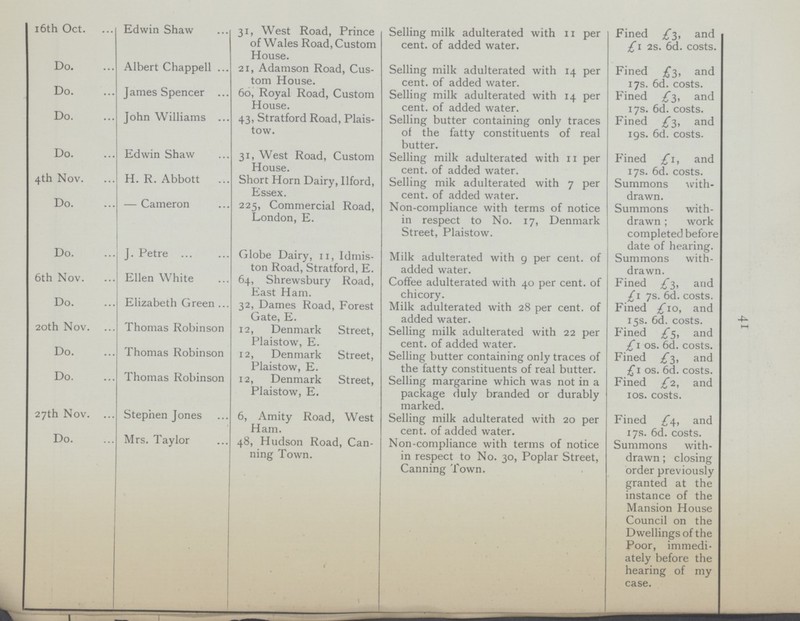 41 216th Oct. Edwin Shaw 31, West Road, Prince of Wales Road, Custom House. Selling milk adulterated with 11 per cent.of added water. Fined £3, and £1 2s. 6d. costs. Do. Albert Chappell 21, Adamson Road, Cus tom House. Selling milk adulterated with 14 per cent.of added water. Fined £3, and 17s. 6d. costs. Do. James Spencer 60, Royal Road, Custom House. Selling milk adulterated with 14 per cent.of added water. Fined £3, and 17s. 6d. costs. Do. John Williams 43, Stratford Road, Plais tow. Selling butter containing only traces of the fatty constituents of real butter. Fined £3, and 19s. 6d. costs. Do. Edwin Shaw 31, West Road, Custom House. Selling milk adulterated with 11 per cent. of added water. Fined £1, and 17s. 6d. costs. 4th Nov. H. R. Abbott Short Horn Dairy, Ilford, Essex. Selling mik adulterated with 7 per cent. of added water. Summons with drawn. Do. — Cameron 225, Commercial Road, London, E. Non-compliance with terms of notice in respect to No. 17, Denmark Street, Plaistow. Summons with drawn; work completed befor date of hearing. Do. J. Petre Globe Dairy, 11, Idmis ton Road, Stratford, E. Milk adulterated with 9 per cent. of added water. Summons with drawn. 6th Nov. Ellen White 64, Shrewsbury Road, East Ham. Coffee adulterated with 40 per cent. of chicory. Fined £3, and £1 7s. 6d. costs. Do. Elizabeth Green 32, Dames Road, Forest Gate, E. Milk adulterated with 28 per cent. of added water. Fined £10, and 15s. 6d. costs. 20th Nov. Thomas Robinson 12, Denmark Street, Plaistow, E. Selling milk adulterated with 22 per cent. of added water. P'ined £5, and £1 os. 6d. costs. Do. Thomas Robinson 12, Denmark Street, Plaistow, E. Selling butter containing only traces of the fatty constituents of real butter. Fined £3, and £ 1 os. 6d. costs. Do. Thomas Robinson 12, Denmark Street, Plaistow, E. Selling margarine which was not in a package duly branded or durably marked. Fined £2, and 1 os. costs. 27th Nov. Stephen Jones 6, Amity Road, West Ham. Selling milk adulterated with 20 per cent. of added water. Fined £4, and 17s. 6d. costs. Do. Mrs. Taylor 48, Hudson Road, Can ning Town. i Non-compliance with terms of notice in respect to No. 30, Poplar Street, Canning Town. Summons with drawn; closing order previously granted at the instance of the Mansion House Council on the Dwellings of the Poor, immedi ately before the hearing of my case.