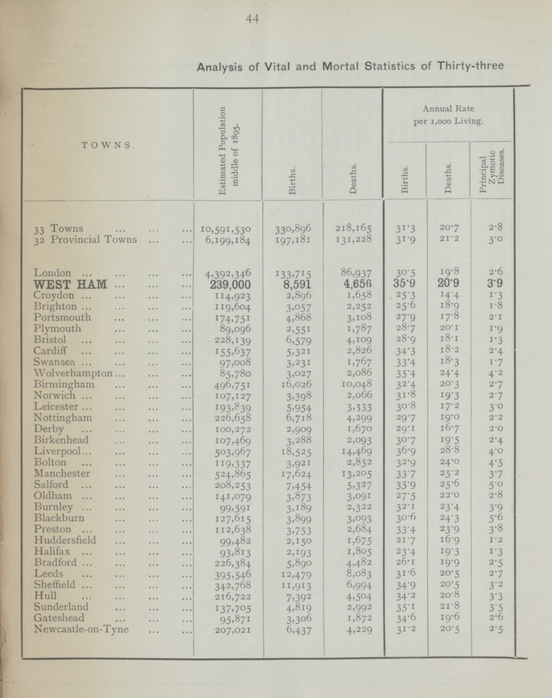 44 Analysis of Vital and Mortal Statistics of Thirty-three TOWNS. Estimated Population middle of 1895. Births. Deaths. Annual Rate per i,ooo Living. Births. Deaths. Principal Zymotic Diseases. 33 Town 10,591,530 330,896 218,165 3l.3 20.7 2.8 32 Provincial Towns 6,199,184 197,181 131,228 31.9 21.2 3.0 London 4,392,346 133,715 86,937 30.35 19.8 2.6 WEST HAM 239,000 8,591 4,656 35.9 20.9 3.9 Croydon 114,923 2,896 1,658 25.3 14.4 1.3 Brighton 119,604 3,057 2,252 25.6 18.9 1.8 Portsmouth 174.751 4,868 3,108 27.9 17.8 2.1 Plymouth 89,096 2.551 1,787 28.7 20.1 1.9 Bristol 228,139 6,579 4,109 28.9 18.1 1.3 Cardiff 155,637 5,321 2,826 34.3 l8.2 2.4 Swansea 97,008 3,231 1,767 33.4 18.3 1.7 Wolverhampton 85,780 3,027 2,086 35.4 24.4 4.2 Birmingham 496,751 16,026 10,048 32.4 20.3 2.7 Norwich 107,127 3,398 2,066 31.8 19.3 2.7 Leicester 193,839 5,954 3,333 30.8 17.2 3.0 Nottingham 226,658 6,718 4,299 29.7 19.0 2.2 Derby 100,272 2,909 1,670 29.1 16.7 2.0 Birkenhead 107,469 3,288 2,093 30.7 19.5 2.4 Liverpool 503,967 18,525 14,469 36.9 28.8 4.0 Bolton 119,337 3,921 2,852 32.9 24.0 4.5 Manchester 524,865 17,624 13,205 33.7 25.2 3.7 Salford 208,253 7,454 5,327 35.9 256 5.0 Oldham 141,079 3,873 3,091 27.5 22.0 2.8 Burnley 99,591 3,189 2,322 32.1 23.4 3.9 Blackburn 127,615 3,899 3,093 30.6 24.3 5.6 Preston 112,638 3,753 2,684 33.4 23.9 3.8 Huddersfield 99,482 2,150 1,675 21.7 16.9 1.2 Halifax 93,813 2,193 1,805 23.4 19.3 1.3 Bradford 226,384 5,890 4,482 26.1 19.9 2.5 Leeds 395,546 12,479 8,083 31.6 20.5 2.7 Sheffield 342,768 11,913 6,994 34.9 20.5 3.2 Hull 216,722 7,392 4,504 34.2 20.8 3.3 Sunderland 137,705 4,819 2,992 35.1 21.8 3.5 Gateshead 95,871 3,306 1,872 34.6 19.6 2.6 Newcastle-on - Tyne 207,021 6,437 4,229 31.2 20.5 2.5