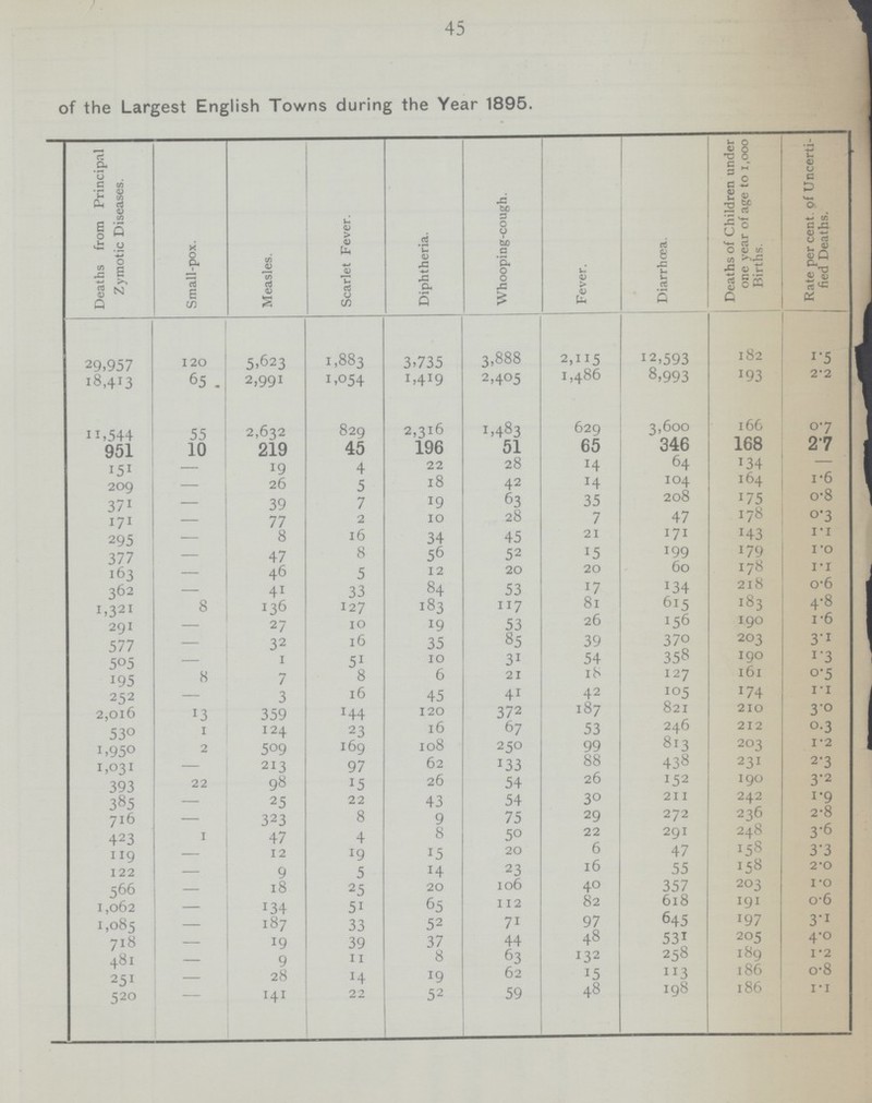 of the Largest English Towns during the Year 1895. Deaths from Principal Zymotic Diseases. Small-pox. Measles. Scarlet Fever. Diphtheria. Whooping-cough. Fever. — Diarrhoea. Deaths of Children under one year of age to 1,000 Births. Rate per cent, of Uncerti fied Deaths. 29,957 120 5,623 1,883 3,735 3,888 2,115 12,593 182 1.5 18,413 65 2,991 1,054 1,419 2,405 1,486 8,993 193 2.2 11,544 55 2,632 829 2,316 1,483 629 3,600 166 0.7 951 10 219 45 196 51 65 346 168 2.7 151 - 19 4 22 28 14 64 134 209 — 26 5 18 42 14 104 164 1.6 371 — 39 7 19 63 35 208 175 0.8 171 — 77 2 10 28 7 47 178 0.3 1.1 295 — 8 16 34 45 21 171 143 1.30 377 — 47 8 56 52 15 199 179 1.l 163 — 46 5 12 20 20 60 178 1.0 362 — 41 33 84 53 17 134 218 0.6 1,321 8 136 127 183 117 81 615 203 4.8 291 — 27 10 19 53 26 156 190 1.6 577 — 32 16 35 85 39 37o 203 3.1 505 — 1 51 O 10 31 54 358 190 1.3 195 8 7 o 0 21 10 127 161 0.5 252 — 3 l6 45 4 42 105 174 1.1 2,016 13 359 x44 120 372 187 821 210 3.0 530 1 124 23 16 07 53 246 212 0.3 1,950 2 509 169 108 250 99 813 203 1.2 1,031 — 213 97 62 133 88 438 231 2.3 393 22 98 15 26 54 26 152 190 3.2 385 — 25 22 43 54 30 211 242 1.9 716 — 323 8 9 75 29 272 236 2.8 423 1 47 4 8 50 22 291 248 3.6 119 — 12 x9 15 20 6 47 1548 3.3 122 — 9 5 14 23 16 55 8158 2.0 566 — 18 25 20 100 40 357 203 1.0 1,062 — 134 5i 65 112 82 618 191 0.6 1,085 — 187 33 52 71 97 645 197 3.1 718 — 19 39 37 44 48 531 205 4.0 481 — 9 11 8 63 132 258 l86 1.2 251 — 28 14 19 62 15 113 186 520 — 141 22 52 59 48 198 186 1.1 45