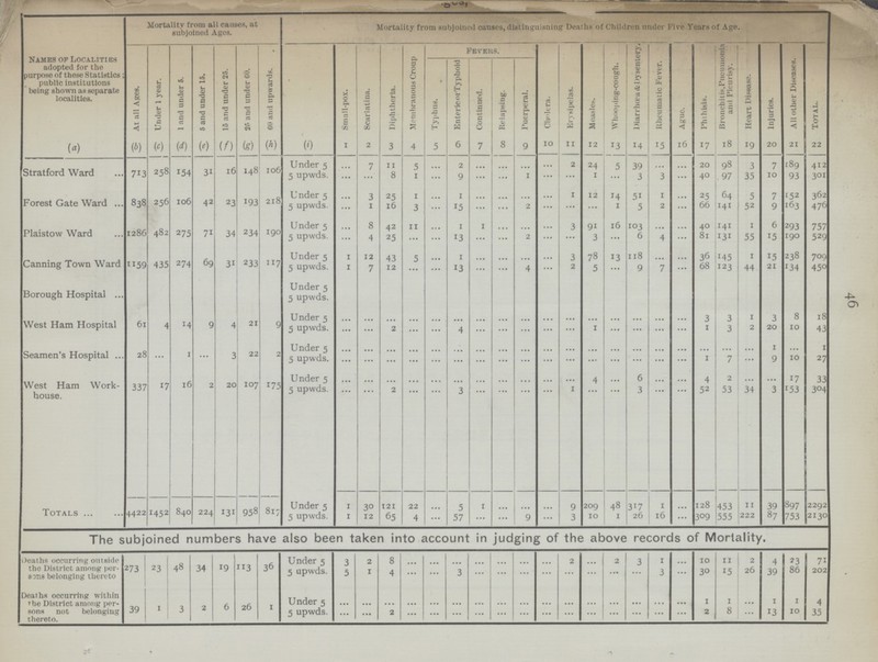 46 46 Names op Localities adopted for the purpose of these Statistics ; public institutions being shown as separate localities. Mortality from all causes, at subjoined Ages. Mortality from subjoined causes, distinguishing Deaths of Children under Five Years of Age. At all Ages. Under 1 year. 1 and under 5. 5 and under 15. 15 and under 25. 25 and under 60. 60 and upwards. Fevers. Clmkra. Erysipelas. Measles.. Whooping-cough. Diarrhoea «& Dysentery. Rheumatic Fever. Ague. Phthisis. Bronchitis,Pneumonia and Pleurisy. Heart Disease. Injuries. All other Diseases. Total. Small-pox. Scarlatina. Diphtheria. Membranous Crouj: Typhus. EntericorTyphoid Continued. Relapsiug. Puerperal. (a) (b) (c) (d) (d) (e) (f) (g) (i) 1 2 3 4 5 6 7 8 9 10 11 12 13 14 15 16 17 18 19 20 21 22 Stratford Ward 713 258 154 31 16 148 106 Under 5 ... 7 11 5 ... 2 ... ... ... ... 2 24 5 39 ... ... 20 98 3 7 189 412 5 upwds. ... ... 8 1 ... 9 ... ... 1 ... ... 1 ... 3 3 ... 40 97 35 10 93 301 Forest Gate Ward 838 256 106 42 23 193 218 U nder 5 ... 3 25 1 ... 1 ... ... ... ... 1 12 14 51 1 ... 25 64 5 7 152 362 5 upwds. ... 1 16 3 ... 15 ... ... 2 ... ... ... 1 5 2 ... 66 14 52 9 163 476 Plaistow Ward 1286 482 275 71 34 234 190 Under 5 ... 8 42 11 ... 1 1 ... ... ... 3 91 16 103 ... ... 40 141 1 6 2Q3 757 5 upwds. ... 4 25 ... ... 13 ... ... 2 ... ... 3 ... 6 4 ... 81 131 55 15 190 529 Canning Town Ward 1159 435 274 69 31 233 117 Under 5 1 12 43 5 ... 1 ... ... ... ... 3 78 13 118 ... ... 36 145 1 15 238 709 5 upwds. 1 7 12 ... ... 13 ... ... 4 ... 2 5 ... 9 7 ... 68 123 44 21 134 450 Borough Hospital Under 5 5 upwds. West Ham Hospital 61 4 14 9 4 21 9 Under 5 ... ... ... ... ... ... ... ... ... ... ... ... ... ... ... ... 3 3 1 3 8 18 5 upwds. ... ... 2 ... ... 4 ... ... ... ... ... 1 ... ... ... ... 1 3 2 20 10 43 Seamen's Hospital 28 ... 1 ... 3 22 2 Under 5 ... ... ... ... ... ... ... ... ... ... ... ... ... ... ... ... 1 1 5 upwds. ... ... ... ... ... ... ... ... ... ... ... ... ... ... ... ... I 7 9 IO 27 West Ham Work house. 337 17 16 2 20 107 175 Under 5 ... ... ... ... ... ... ... ... ... ... ... 4 ... 6 ... ... 4 2 17 33 5 upwds. ... ... 2 ... ... 3 ... ... ... ... 1 ... ... 3 ... ... 52 53 34 3 153 304 Totals 4422 1452 840 224 131 958 317 Under 5 1 30 121 22 ... 5 1 ... ... ... 9 209 48 317 1 ... 128 453 11 39 897 2292 5 upwds. 1 12 65 4 ... 57 ... ... 9 ... 3 10 1 26 16 ... 309 555 222 «7 753 2130 The subjoined numbers have also been taken into account in judging of the above records of Mortality. Deaths occurring outside the District among per sons belonging thereto 273 23 48 34 19 l:3 36 Under 5 3 2 8 ... ... ... ... ... ... ... 2 ... 2 3 1 ... 10 11 2 4 23 7i 5 upwds. 5 1 4 ... ... 3 ... ... ... ... ... ... ... ... 3 ... 30 15 26 39 86 202 Deaths occurring within the District among per sons not belonging thereto. 39 1 3 2 6 26 1 Under 5 ... ... ... ... ... ... ... ... ... ... ... ... ... ... ... ... 1 14 ... 1 1 4 5 upwds. ... ... 2 ... ... ... ... ... ... ... ... ... ... ... ... ... 2 8 ... 13 10 35