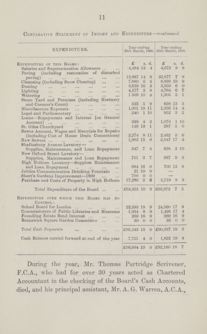 11 Comparative Statement of Income and Expenditure—continued. EXPENDITURE. Year ending 25th March, 1899. Year endiug 25th March, 1900. Expenditure of this Board: £ s. d. £ s. d. Salaries and Superannuation Allowance 4,484 13 4 4,672 8 8 Paving (including restoration of disturbed paving) 15,887 14 8 22,877 7 8 Cleansing (including Snow Clearing) 7,880 5 5 8,893 19 9 Dusting 3,659 16 3 3,859 6 a Lighting 4,577 3 8 4,764 6 7 Watering 1 3t59 10 3 1,305 5 1 Stone Yard and Premises (including Mortuary and Coroner's Court) 523 5 9 638 13 3 Miscellaneous Expenses 1,001 18 11 1,356 14 4 Legal and Parliamentary 240 1 10 952 3 5 Loans—Repayments and Interest (on General Account) 338 4 3 1,076 1 10 St. Giles Churchyard 149 13 1 297 5 0 Sewer Account, Wages and Materials for Repairs (including Cost of House Drain Connections) 2,274 8 11 2,432 5 6 New Sewers 1,983 15 6 2,847 17 4 Shaftesbury Avenue Lavatory— Supplies, Maintenance, and Loan Repayment New Oxford Street Lavatory— 547 7 4 638 2 10 Supplies, Maintenance and Loan Repayment 751 3 7 937 9 3 High Holborn Lavatory—Supplies Maintenance and Loan Repayment 684 16 0 703 12 8 Jubilee Commemoration Drinking Fountain 21 10 0 — Short's Gardens Improvement—1899 700 0 0 — Purchase and Costs of Property in High Holborn 17,280 2 0 5,719 8 3 Total Expenditure of the Board £'64,355 10 9 £63,972 7 5 Expenditure over which this Board has no Control: School Board for London 22,593 18 9 24,560 17 9 Commissioners of Public Libraries and Museums 1,994 8 9 1,498 17 4 Foundling Estate Bond Interest 269 16 9 269 16 9 Brunswick Square Garden Committee 30 0 0 36 0 0 Total Cash Payments £89,243 15 0 £90,337 19 3 Cash Balance carried forward at end of the year 7,751 4 0 1,822 19 4 £96,994 19 0 £92,160 18 7 During the year, Mr. Thomas Partridge Scrivener, F.C.A., who had for over 30 years acted as Chartered Accountant in the checking of the Board's Cash Accounts, died, and his principal assistant, Mr. A. Gr. Warren, A.C.A.,.