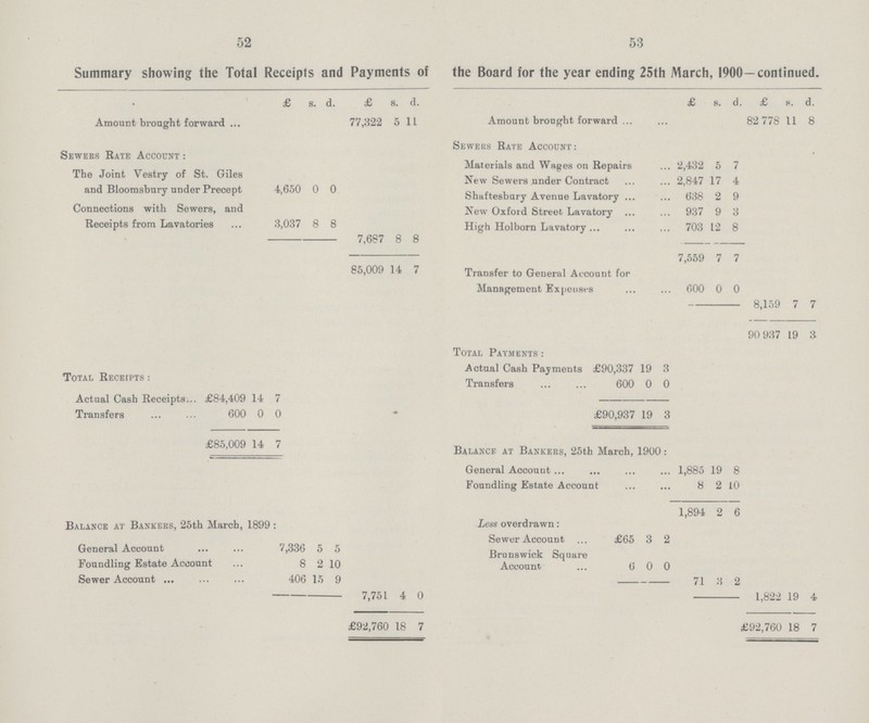 52 53 Summary showing the Total Receipts and Payments of the Board for the year ending 25th March, 1900—continued. £ s. d. £ s. d. £ s. d. £ s. d. Amount brought forward 77,322 5 11 Amount brought forward 82 778 11 8 Sewers Rate Account : Sewers Rate Account: Materials and Wages on Repairs 2,432 5 7 The Joint Vestry of St. Giles and Bloomsbury under Precept 4,650 0 0 New Sewers under Contract 2,847 17 4 Shaftesbury Avenue Lavatory 638 2 9 Connections with Sewers, and Receipts from Lavatories 3,037 8 8 New Oxford Street Lavatory 937 9 3 High Holborn Lavatory 703 12 8 7,687 8 8 7,559 7 7 85,009 14 7 Transfer to General Account for Management Expenses 600 0 0 8,159 7 7 90,937 19 3 Total Payments : Actual Cash Payments £90,337 19 3 Total Receipts : Transfers 600 0 0 Actual Cash Receipts £84,409 14 7 Transfers 600 0 0 £90,937 19 3 £85,009 14 7 Balance at Bankers, 25th March, 1900: General Account 1,885 19 8 Foundling Estate Account 8 2 10 1,894 2 6 Balance at Bankers, 25th March, 1899: Less overdrawn: Sewer Account £65 3 2 General Account 7,336 5 5 Brunswick Square Foundling Estate Account 8 2 10 Account 6 0 0 Sewer Account 406 15 9 71 3 2 7,751 4 0 1,822 19 4 £92,760 18 7 £92,760 18 7