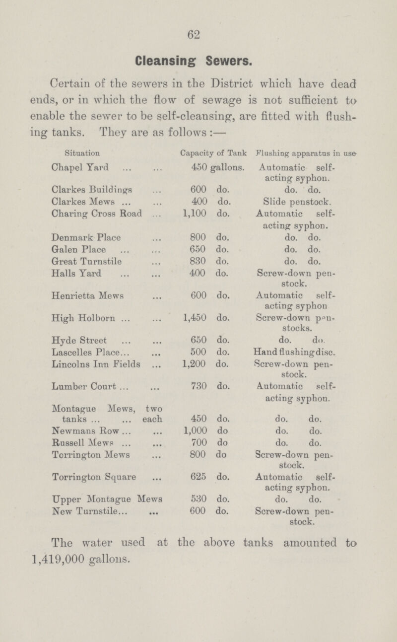 62 Cleansing Sewers. Certain of the sewers in the District which have dead ends, or in which the flow of sewage is not sufficient to enable the sewer to be self-cleansing1, are fitted with flush ing tanks. They are as follows :— Situation Capacity of Tank Flushing apparatus in use Chapel Yard 450 gallons. Automatic self acting syphon. Clarkes Buildings 600 do. do. do. Clarices Mews 400 do. Slide penstock. Charing Cross Road 1,100 do. Automatic self acting syphon. Denmark Place 800 do. do. do. Galen Place 650 do. do. do. Great Turnstile 830 do. do. do. Halls Yard 400 do. Screw-down pen stock. Henrietta Mews 600 do. Automatic self acting syphon High Hoi born 1,450 do. Screw-down p°u- stocks. Hyde Street 650 do. do. dn. Lascelles Place 500 do. Hand flushingdisc. Lincolns Inn Fields 1,200 do. Screw-down pen stock. Lumber Court 730 do. Automatic self acting syphon. Montague Mews, two tanks each 450 do. do. do. Newmans Row 1,000 do do. do. Russell Mews 700 do do. do. Torrington Mews 800 do Screw-down pen stock. Torrington Square 625 do. Automatic self acting syphon. Upper Montague Mews 530 do. do. do. New Turnstile 600 do. Screw-down pen stock. The water used at the above tanks amounted to 1,419,000 gallons.