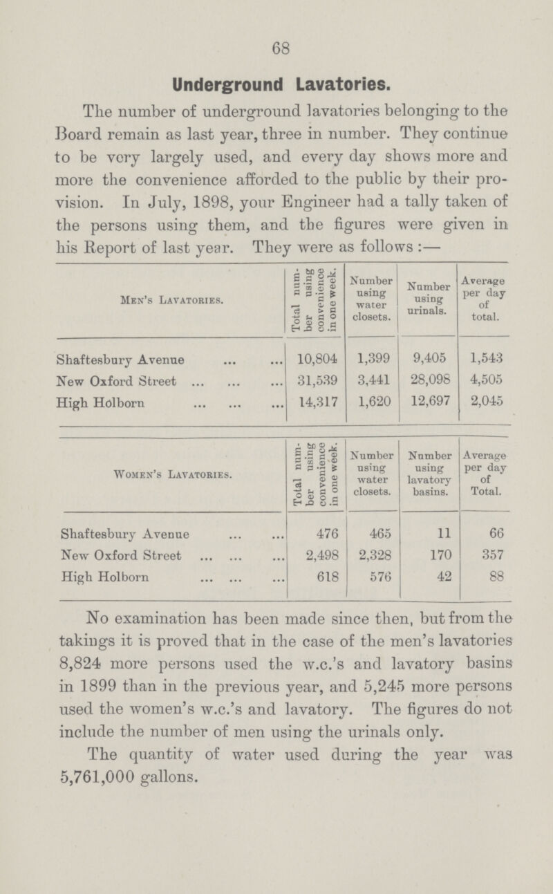 68 Underground Lavatories. The number of underground lavatories belonging to the Board remain as last year, three in number. They continue to be very largely used, and every day shows more and more the convenience afforded to the public by their pro vision. In July, 1898, your Engineer had a tally taken of the persons using them, and the figures were given in his Report of last year. They were as follows :— Men's Lavatories. Total num ber using convenience in one week. Number using water closets. Number using urinals. Average per day of total. Shaftesbury Avenue 10,804 1,399 9,405 1,543 New Oxford Street 31,539 3,441 28,098 4,505 High Holborn 14,317 1,620 12,697 2,045 Women's Lavatories. Total num ber using convenience in one week. Number using water closets. Number using lavatory basins. Average per day of Total. Shaftesbury Avenue 476 465 11 66 New Oxford Street 2,498 2,328 170 357 High Holborn 618 576 42 88 No examination has been made since then, but from the takings it is proved that in the case of the men's lavatories 8,824 more persons used the w.c.'s and lavatory basins in 1899 than in the previous year, and 5,245 more persons used the women's w.c.'s and lavatory. The figures do not include the number of men using the urinals only. The quantity of water used during the year was 5,761,000 gallons.