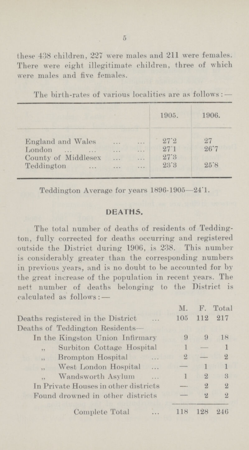 5 these 438 children, 227 were males and 211 were females. There were eight illegitimate children, three of which were males and five females. The birth-rates of various localities are as follows:— 1905. 1906. England and Wales 27.2 27 London 27.1 26.7 County of Middlesex 27.3 Teddington 23.3 25.8 Teddington Average for years 1896-1905—24.1. DEATHS. The total number of deaths of residents of Tedding ton, fully corrected for deaths occurring and registered outside the District during 1906, is 238. This number is considerably greater than the corresponding numbers in previous years, and is no doubt to be accounted for by the great increase of the population in recent years. The nett number of deaths belonging to the District is calculated as follows:— M. F. Total Deaths registered in the District 105 112 217 Deaths of Teddington Residents— In the Kingston Union Infirmary 9 9 18 „ Surbiton Cottage Hospital 1 — 1 „ Brompton Hospital 2 — 2 „„ West London Hospital — 1 1 „ Wandsworth Asylum 1 2 3 In Private Houses in other districts — 2 2 Found drowned in other districts — 2 2 Complete Total 118 128 246