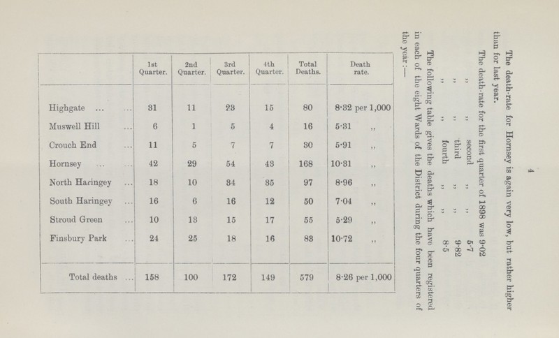 4 The death-rate for Hornsey is again very low, but rather higher than for last year. The death-rate for the first quarter of 1898 was 9.02 „ „ second „ „ 5.7 „ „ third „ „ 9.2 „ „ fourth „ „ 8. The following table gives the deaths which have been registered in each of the eight Wards of the District during the four quarters of the year:— 1st Quarter. 2nd Quarter. 3rd Quarter. 4th Quarter. Total Deaths. Death rate. Highgate 81 11 23 15 80 8.82 per 1,000 Muswell Hill 6 1 5 4 16 5.31 „ Crouch End 11 5 7 7 80 5.91 „ Hornsey 42 29 54 43 168 10.31 „ North Haringey 18 10 34 35 97 8.96 „ South Haringey 16 6 16 12 50 7.04 „ Stroud Green 10 13 15 17 55 5.29 „ Finsbury Park 24 25 18 16 83 10.72 „ Total deaths 158 100 172 149 579 8.26 per 1,000