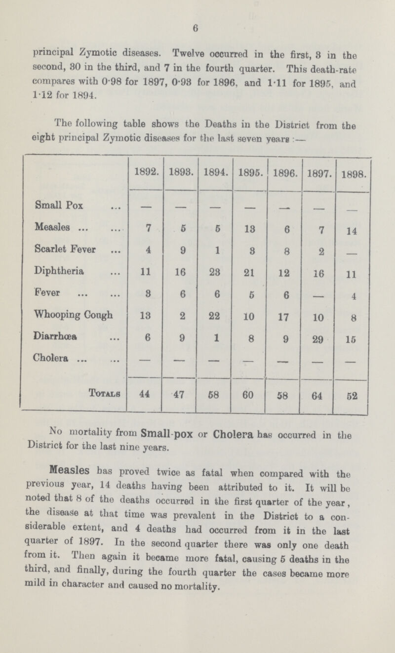 6 principal Zymotic diseases. Twelve occurred in the first, 8 in the second, 80 in the third, and 7 in the fourth quarter. This death-rate compares with 0.98 for 1897, 0.93 for 1896, and 1.11 for 1895. and 112 for 1894. The following table shows the Deaths in the District from the eight principal Zymotic diseases for the last seven years:— 1892. 1893. 1894. 1895. 1896. 1897. 1898. Small Pox — — — — — — — Measles 7 5 5 13 6 7 14 Scarlet Fever 4 9 1 3 8 2 — Diphtheria 11 16 23 21 12 16 11 Fever 3 6 6 5 6 — 4 Whooping Cough 13 2 22 10 17 10 8 Diarrhœa 6 9 1 8 9 29 15 Cholera — — — — — — — Totals 44 47 58 60 58 64 52 No mortality from Small-pox or Cholera has occurred in the District for the last nine years. Measles has proved twice as fatal when compared with the previous year, 14 deaths having been attributed to it. It will be noted that 8 of the deaths occurred in the first quarter of the year, the disease at that time was prevalent in the District to a con siderable extent, and 4 deaths had occurred from it in the last quarter of 1897. In the second quarter there was only one death from it. Then again it became more fatal, causing 5 deaths in the third, and finally, during the fourth quarter the cases became more mild in character and caused no mortality.