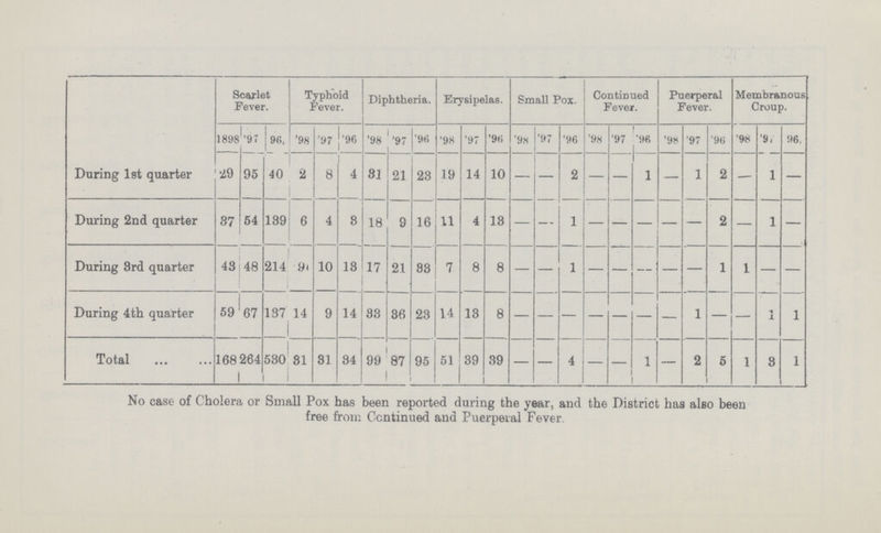 The following table gives in detail the cases of Infectious Disease as notified for each quarter of the year, and a comparison with other years— Scarlet Fever. Typhoid Fever. Diphtheria. Erysipelas. Small Pox. Continued Fever. Puerperal Fever. Membranous Croup. 1898 '97 '96 '98 '97 '96 '98 '97 '96 '98 '97 '96 '98 '97 '96 '98 '97 '96 '98 '97 '96 '98 '97 '96 During 1st quarter 29 95 40 2 8 4 31 21 23 19 14 10 — — 2 — — 1 — 1 2 — 1 — During 2nd quarter 37 54 139 6 4 3 18 9 16 11 4 13 — — 1 — — — - — 2 — 1 — During 3rd quarter 43 48 214 9??? 10 13 17 21 83 7 8 8 — — 1 — — — - — 1 1 — — During 4th quarter 59 67 137 14 9 14 33 36 23 14 13 8 — — — — — — — 1 — — 1 1 Total 168 264 530 31 31 34 99 87 95 51 39 39 — — 4 — - 1 — 2 5 1 3 1 No case of Cholera or Small Pox has been reported during the year, and the District has also been free from Continued and Puerperal Fever.