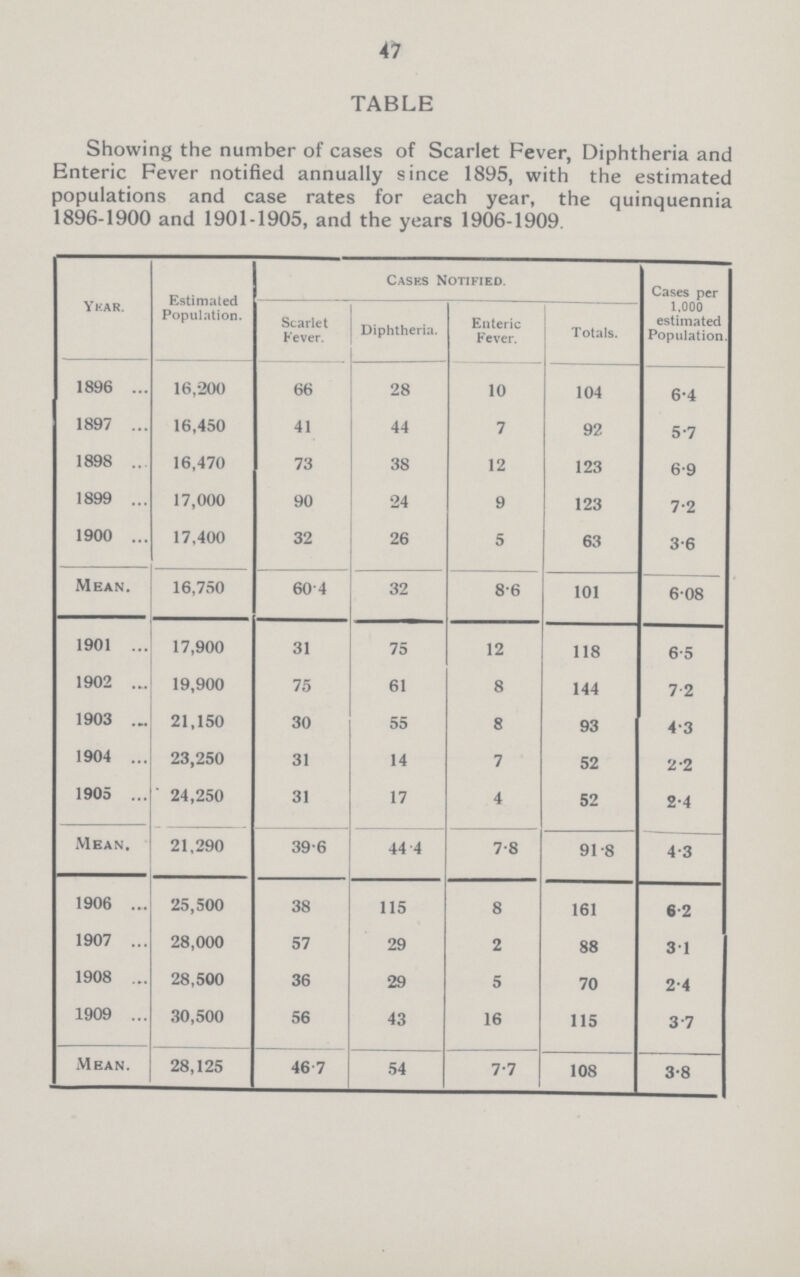 47 TABLE Showing the number of cases of Scarlet Fever, Diphtheria and Enteric Fever notified annually since 1895, with the estimated populations and case rates for each year, the quinquennia 1896-1900 and 1901-1905, and the years 1906-1909. Year. Estimated Population. Cases Notified. Cases per 1.000 estimated Population. Scarlet Fever. Diphtheria. Enteric Fever. Totals. 1896 16,200 66 28 10 104 6.4 1897 16,450 41 44 7 92 5.7 1898 16,470 73 38 12 123 6.9 1899 17,000 90 24 9 123 7.2 1900 17,400 32 26 5 63 3.6 Mean. 16,750 60.4 32 8.6 101 6.08 1901 17,900 31 75 12 118 6.5 1902 19,900 75 61 8 144 7.2 1903 21,150 30 55 8 93 4.3 1904 23,250 31 14 7 52 2.2 1905 24,250 31 17 4 52 2.4 Mean. 21,290 39.6 44.4 7.8 91.8 4.3 1906 25,500 38 115 8 161 6.2 1907 28,000 57 29 2 88 3.1 1908 28,500 36 29 5 70 2.4 1909 30,500 56 43 16 115 3.7 Mean. 28,125 46.7 54 7.7 108 3.8