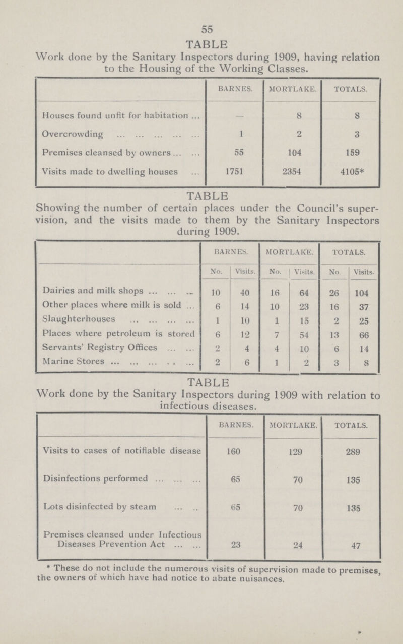 55 TABLE Work done by the Sanitary Inspectors during 1909, having relation to the Housing of the Working Classes. BARNES. MORTLAKE. TOTALS. Houses found unfit for habitation 8 8 Overcrowding 1 2 3 Premises cleansed by owners 55 104 159 Visits made to dwelling houses 1751 2354 4105* TABLE Showing the number of certain places under the Council's super vision, and the visits made to them by the Sanitary Inspectors during 1909. BARNES. MORTLAKE. TOTALS. No. Visits. No. Visits. No. Visits. Dairies and milk shops 10 40 IB 64 26 104 Other places where milk is sold 6 14 10 23 16 37 Slaughterhouses 1 10 1 15 2 25 Places where petroleum is stored 6 12 7 54 13 66 Servants' Registry Offices 2 4 4 10 6 14 Marine Stores 2 6 1 2 3 8 TABLE Work done by the Sanitary Inspectors during 1909 with relation to infectious diseases. BARNES. MORTLAKE. TOTALS. Visits to cases of notifiable disease 160 129 289 Disinfections performed 65 70 135 Lots disinfected by steam 65 70 135 Premises cleansed under Infectious Diseases Prevention Act 23 24 47 *These do not include the numerous visits of supervision made to premises, the owners of which have had notice to abate nuisances.