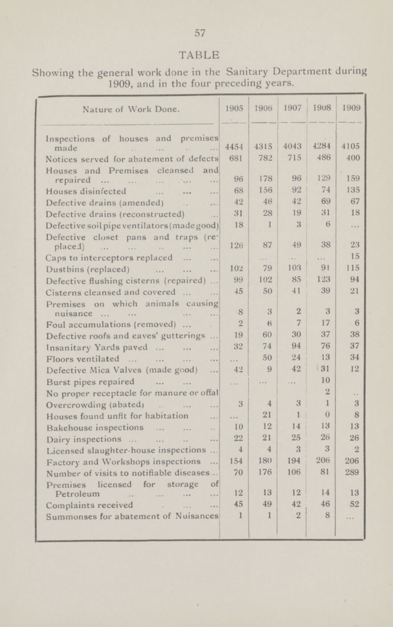 57 TABLE Showing the general work done in the Sanitary Department during 1909, and in the four preceding years. Nature of Work Done. 1905 1906 1907 1908 1909 Inspections of houses and premises made 4454 4315 4043 4284 4105 Notices served for abatement of defects 681 782 715 486 400 Houses and Premises cleansed and repaired 96 178 96 129 159 Houses disinfected 68 156 92 74 135 Defective drains (amended) 42 46 42 69 67 Defective drains (reconstructed) 31 28 19 31 18 Defective soil pipe ventilators (madegood) 18 1 3 6 ... Defective closet pans and traps (re placed) 126 87 49 38 23 Caps to interceptors replaced ... ... ... ... 15 Dustbins (replaced) 102 79 103 91 115 Defective flushing cisterns (repaired) 99 102 85 123 94 Cisterns cleansed and covered ... 45 50 41 39 21 Premises on which animals causing nuisance 8 3 2 3 3 Foul accumulations (removed) 2 6 7 17 6 Defective roofs and eaves' gutterings 19 60 30 37 38 Insanitary Yards paved 32 74 94 76 37 Floors ventilated 50 24 13 34 Defective Mica Valves (made good) 42 9 42 31 12 Burst pipes repaired ... ... ... 10 ... No proper receptacle for manure or offal Overcrowding (abated) 3 4 3 2 1 3 Houses found unfit for habitation 21 1 0 8 Bakehouse inspections 10 12 14 13 13 Dairy inspections 22 21 25 26 26 Licensed slaughter-house inspections 4 4 3 3 2 Factory and Workshops inspections 154 180 194 206 206 Number of visits to notifiable disease 70 176 106 81 289 Premises licensed for storage of Petroleum 12 13 12 14 13 Complaints received 45 49 42 46 52 Summonses for abatement of Nuisances 1 1 2 8 ...