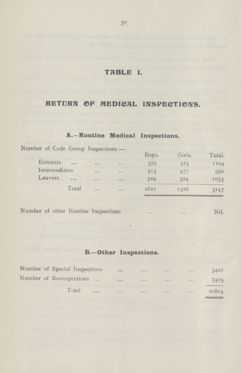 30 TABLE I. RETURN OF MEDICAL INSPECTIONS. A. —Routine Medical Inspections. Number of Code Group Inspections:— Boys. Girls. Total. Entrants 579 525 1104 Intermediates 513 477 990 Leavers 529 524 1053 Total 1621 1526 3147 Number of other Routine Inspections Nil. B.—Other Inspections. Number of Special Inspections 3401 Number of Re-inspections 7403 Total 10804.