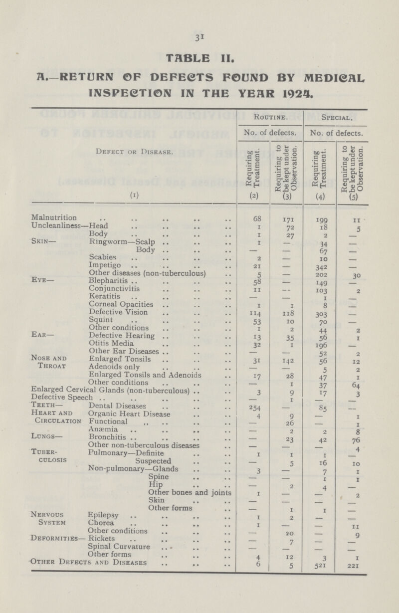 3 TABLE II. A.-RETURN OF DEFECTS FOUND BY MEDICAL INSPECTION IN THE YEAR 1924. Defect or Disease. Routine. Special, No. of defects. No. of defects. Requiring Treatment. Requiring to be kept under Observation. Requiring Treatment. Requiring to be kept under Observation. (1) (2) (3) (4) (5) Malnutrition Uncleanliness— 68 171 199 11 Head 1 72 18 5 Body 1 27 2 - Skin— Ringworm—Scalp 1 — 34 — Body — — 67 — Scabies 2 — 10 — Impetigo 21 — 342 — Other diseases (non-tuberculous) 5 — 202 30 Eye- Blepharitis 58 — 149 - Conjunctivitis 11 - 103 2 Keratitis — — 1 — Corneal Opacities 1 1 8 — Defective Vision 114 118 303 — Squint 53 10 70 — Other conditions 1 2 44 2 Ear— Defective Hearing 13 35 56 1 Otitis Media 32 1 196 - Other Ear Diseases - - 52 2 Nose and Throat Enlarged Tonsils 31 142 56 12 Adenoids only - - 5 2 Enlarged Tonsils and Adenoids 17 28 47 1 Other conditions - 1 37 64 Enlarged Cervical Glands (non-tuberculous) 3 9 17 3 Defective Speech - 1 - - Teeth— Dental Diseases 254 - 85 - Heart and Circulation Organic Heart Disease 4 9 - 1 Functional - 26 - 1 Anaemia - 2 2 8 Lungs— Bronchitis - 23 42 76 Other non-tuberculous diseases - - - 4 Tuber culosis Pulmonary—Definite 1 1 1 - Suspected — 5 16 10 Non-pulmonary—Glands 3 - 7 1 Spine - - 1 1 Hip - 2 4 — Other bones and joints 1 - - 2 Skin - - - - Other forms - 1 1 - Nervous System Epilepsy 1 2 Chorea 1 - - 11 Other conditions — 20 - 9 Deformities- Rickets - 7 - - Spinal Curvature - - - Other forms 4 12 3 1 Other Defects and Diseases 6 5 521 221