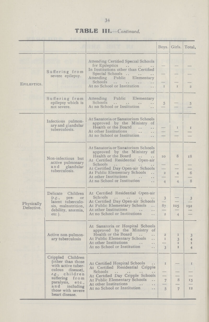 34 TABLE III.—Continued. Boys. Girls. Total. Epileptics. Suffering from severe epilepsy. Attending Certified Special Schools for Epileptics - - - In Institutions other than Certified Special Schools - - - Attending Public Elementary Schools - - - At no School or Institution 1 1 2 Suffering from epilepsy which is not severe. Attending Public Elementary Schools 5 - 5 At no School or Insiitution - — - Infectious pulmon ary and glandular tuberculosis. At Sanatoria or Sanatorium Schools approved by the Ministry of Health or the Board - 1 1 At other Institutions — — — At no School or Institution — — — Non-infectious but active pulmonary and glandular tuberculosis. At Sanatoria or Sanatorium Schools approved by the Ministry of Health or the Board 10 8 18 At Certified Residential Open-air Schools - - - At Certified Day Open-air Schools — — — At Public Elementary Schools 2 4 6 At other Institutions — — — At no School or Institution 4 4 8 Physically Defective. Delicate Children (e.g., pre- or latent tuberculo sis, malnutrition, debility, anaemia, etc ). At Certified Residential Open-air Schools 3 - 3 At Certified Day Open-air Schools - — - At Public Elementary Schools 87 105 192 At other Institutions — — — At no School or Institutions 2 4 — Active non pulmon ary tuberculosis At Sanatoria or Hospital Schools approved by the Ministry of Health or the Board 2 1 3 At Public Elementary Schools 1 3 4 At other Institutions — 1 1 At no School or Institution 3 1 4 Crippled Children (other than those with active tuber culous disease), e.g., children suffering from paralysis, etc., and including those with severe heart disease. At Certified Hospital Schools 1 - 1 At Certified Residential Cripple Schools - - - At Certified Day Cripple Schools - - - At Public Elementary Schools 7 8 15 At other Institutions - — - At no School or Institution 5 7 12