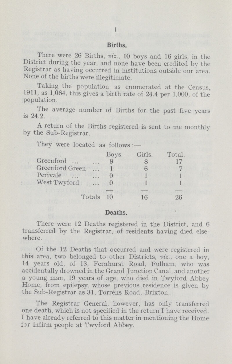 1 Births. There were 26 Births, viz., 10 boys and 16 girls, in the District during the year, and none have been credited by the Registrar as having occurred in institutions outside our area. None of the births were illegitimate. Taking the population as enumerated at the Census, 1911, as 1,064, this gives a birth rate of 24.4 per 1,000, of the population. The average number of Births for the past five years is 24.2. A return of the Births registered is sent to me monthly by the Sub-Registrar. They were located as follows:— Boys. Girls. Total Greenford 9 8 17 Greenford Green 1 6 7 Perivale 0 1 1 West Twyford 0 1 1 Totals 10 16 26 Deaths. There were 12 Deaths registered in the District, and 6 transferred by the Registrar, of residents having died else where. Of the 12 Deaths that occurred and were registered in this area, two belonged to other Districts, viz., one a boy, 14 years old, of 13, Fernhurst Road, Fulham, who was accidentally drowned in the Grand J unction Canal, and another a young man, 19 years of age, who died in Twyford Abbey Home, from epilepsy, whose previous residence is given by the Sub-Registrar as 31, Torrens Road, Brixton. The Registrar General, however, has only transferred one death, which is not specified in the return I have received. I have already referred to this matter in mentioning the Home for infirm people at Twyford Abbey.