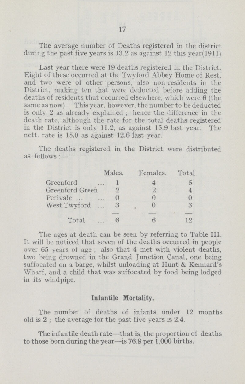 17 The average number of Deaths registered in the district during the past five years is 13.2 as against 12 this year(1911) Last year there were 19 deaths registered in the District. Eight of these occurred at the Twyford Abbey Home of Rest, and two were of other persons, also non-residents in the District, making ten that were deducted before adding the deaths of residents that occurred elsewhere, which were 6 (the same as now). This year, however, the number to be deducted is only 2 as already explained; hence the difference in the death rate, although the rate for the total deaths registered in the District is only 11.2, as against 15.9 last year. The nett. rate is 15.0 as against 12.6 last year. The deaths registered in the District were distributed as follows:— Males. Females. Total Greenford 1 4 5 Greenford Green 2 2 4 Perivale 0 0 0 West Twyford 3 0 3 Total 6 6 12 The ages at death can be seen by referring to Table III. It will be noticed that seven of the deaths occurred in people over 65 years of age; also that 4 met with violent deaths, two being drowned in the Grand Junction Canal, one being suffocated on a barge, whilst unloading at Hunt & Kennard's Wharf, and a child that was suffocated by food being lodged in its windpipe. Infantile Mortality. The number of deaths of infants under 12 months old is 2 ; the average for the past five years is 2.4. The infantile death rate—that is, the proportion of deaths to those born during the year—is 76.9 per 1,000 births.