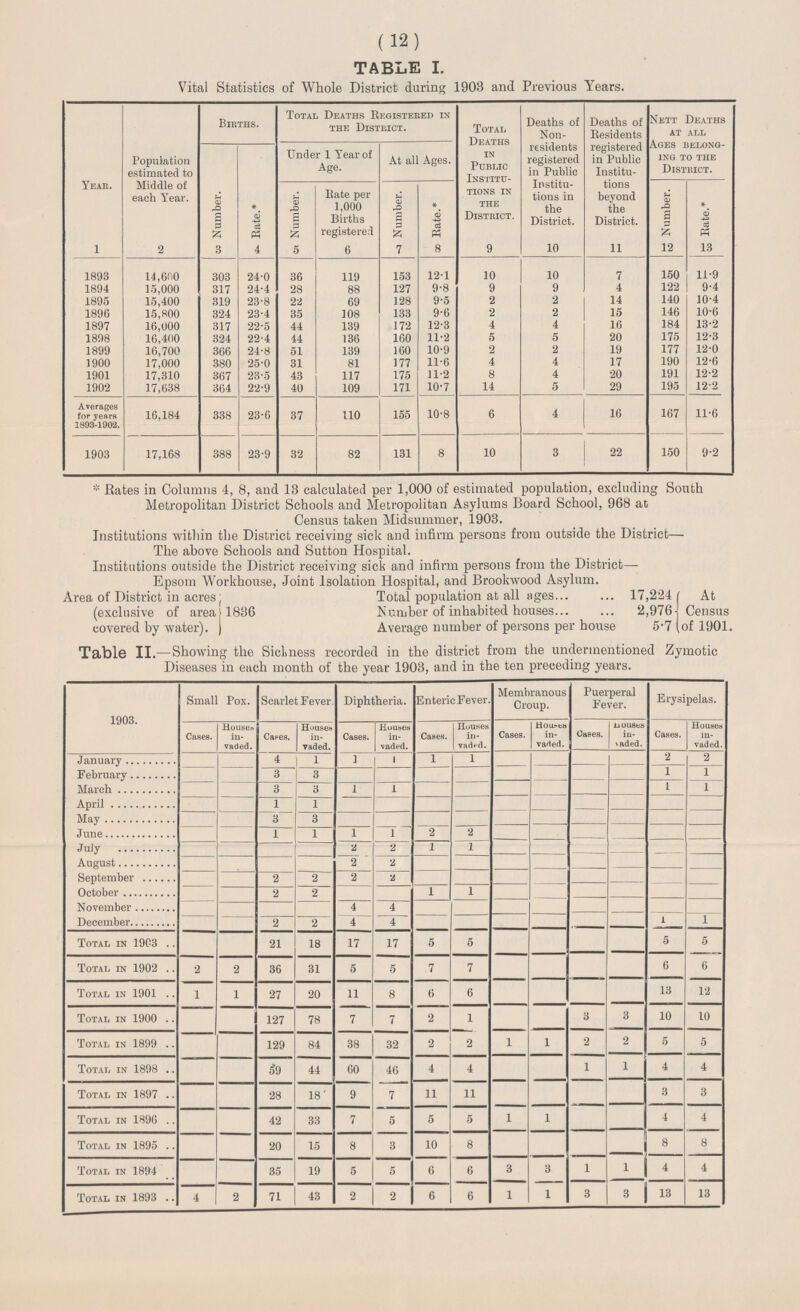 (12) TABLE I. Vital Statistics of Whole District during 1903 and Previous Years. Year. Population estimated to Middle of each Year. Births. Total Deaths Registered in the District. Total Deaths in Public Institu tions in the District. Deaths of Non residents registered in Public Institu tions in the District. Deaths of Residents registered in Public Institu tions beyond the District. Nett Deaths at all Ages belong ing to the District. Number. Rate.* Under 1 Year of Age. At all Ages. Number. Rate per 1,000 Births registered Number. Rate.* Number. Rate.* 1 2 3 4 5 6 7 8 9 10 11 12 13 1893 14,600 303 24.0 36 119 153 12.1 10 10 7 150 11.9 1894 15,000 317 24.4 28 88 127 9.8 9 9 4 122 9.4 1895 15,400 319 23.8 22 69 128 9.5 2 2 14 140 10.4 1896 15,800 324 23.4 35 108 133 9.6 2 2 15 146 10.6 1897 16,000 317 22.5 44 139 172 12.3 4 4 16 184 13.2 1898 16,400 324 22.4 44 136 160 11.2 5 5 20 175 12.3 1899 16,700 366 24.8 51 139 160 10.9 2 2 19 177 12.0 1900 17,000 380 25.0 31 81 177 11.6 4 4 17 190 12.6 1901 17,310 367 23.5 43 117 175 11.2 8 4 20 191 12.2 1902 17,638 364 22.9 40 109 171 10.7 14 5 29 195 12.2 Averages for years 1893-1902. 16,184 338 23.6 37 110 155 10.8 6 4 16 167 11.6 1903 17,168 388 23.9 32 82 131 8 10 3 22 150 9.2 *Rates in Columns 4, 8, and 13 calculated per 1,000 of estimated population, excluding South Metropolitan District Schools and Metropolitan Asylums Board School, 968 at Census taken Midsummer, 1903. Institutions within the District receiving sick and infirm persons from outside the District— The above Schools and Sutton Hospital. Institutions outside the District receiving sick and infirm persons from the District— Ensom Workhouse. Joint Isolation Hospital, and Brookwood Asylum. Area of District in acres (exclusive of area covered by water). 1836 Total population at all ages 17,224 Number of inhabited houses 2,976 Average number of persons per house 5.7 At Census of 1901. Table II.—Showing the Sickness recorded in the district from the undermentioned Zymotic Diseases in each month of the year 1903, and in the ten preceding years. 1903. Small Pox. Scarlet Fever. Diphtheria. Enteric Fever. Membranous Croup. Puerperal Fever. Erysipelas. Cases. Houses in vaded. Cases. Houses in vaded. Cases. Houses in vaded. Cases. Houses in vaded. Cases. Houses in vaded. Oases. Houses in vaded. Cases. Houses in vaded. January 4 1 1 1 1 1 2 2 February 3 3 1 1 March 3 3 1 1 1 1 April 1 1 May 3 3 June 1 1 1 1 2 2 July 2 2 1 1 August 2 2 September 2 2 2 2 October 2 2 1 1 November 4 4 December 2 2 4 4 1 1 Total in 1903 21 18 17 17 5 5 5 5 Total in 1902 2 2 36 31 5 5 7 7 6 6 Total in 1901 1 1 27 20 11 8 6 6 13 12 Total in 1900 127 78 7 7 2 1 3 3 10 10 Total in 1899 129 84 38 32 2 2 1 1 2 2 5 5 Total in 1898 59 44 60 46 4 4 1 1 4 4 Total in 1897 28 18 9 7 11 11 3 3 Total in 1896 42 33 7 5 5 5 1 1 4 4 Total in 1895 20 15 8 3 10 8 8 8 Total in 1894 35 19 5 5 6 6 3 3 1 1 4 4 Total in 1893 4 2 71 43 2 2 6 6 1 1 3 3 13 13