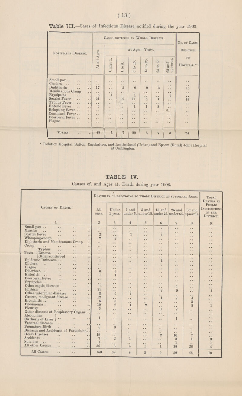 (13) Table III.—Cases of Infectious Disease notified daring the year 1903. Notifiable Disease. Cases notified in Whole District. No. of Cases Removed to Hospital * At all Ages. At Ages—Years. Under 1. 1 to 5. 5 to 15. 15 to 25. 25 to 65. 65 and upwards. Small pox . .. .. .. .. .. .. .. Cholera .. .. .. .. .. .. .. .. Diphtheria 17 .. .. 9 2 3 .. 15 Membranous Croup .. .. .. .. .. .. .. .. Erysipelas 5 1 .. 1 .. .. 3 .. Scarlet Fever 21 .. .. 11 5 1 .. 19 Typhus Fever .. .. .. .. .. .. .. .. Enteric Fever 5 .. .. 1 1 3 .. .. Relapsing Fever .. .. .. .. .. .. .. .. Continued Fever .. .. .. .. .. .. .. .. Puerperal Fever .. .. .. .. .. .. .. .. Plague .. .. .. .. .. .. .. .. Totals 48 1 7 22 8 7 3 34 *Isolation Hospital, Sutton, Carshalton, and Leatherhead (Urban) and Epsom (Rural) Joint Hospital at Cuddington. TABLE IV. Causes of, and Ages at, Death during year 1903. Causes of Death. Deaths in or belonging to whole District at subjoined Ages. Total Deaths in Public Institutions in the District. All ages. Under 1 year. 1 and under 5. 5 and under 15. 15 and under 25. 25 and under 65. 65 and upwards. 1 2 3 4 5 6 7 8 9 Small-pox .. .. .. .. .. .. .. .. Measles .. .. .. .. .. .. .. .. Scarlet Fever 2 .. .. .. .. .. .. .. Whooping-cough 2 .. .. .. .. .. .. .. Diphtheria and Membranous Croup .. .. .. .. .. .. .. .. Croup .. .. .. .. .. .. .. .. Fever Typhus .. .. .. .. .. .. .. .. Enteric .. .. .. .. .. .. .. .. Other continued .. .. .. .. .. .. .. .. Epidemic Influenza 1 .. .. .. .. .. .. .. Cholera .. .. .. .. .. .. .. .. Plague .. .. .. .. .. .. .. .. Diarrhœa 6 6 .. .. .. .. .. .. Enteritis 1 1 .. .. .. .. .. .. Puerperal Fever .. .. .. .. .. .. .. .. Erysipelas .. .. .. .. .. .. .. .. Other septic diseases 1 .. .. .. .. 1 .. .. Phthisis 11 .. .. .. .. 9 .. 1 Other tubercular diseases 3 2 1 .. .. .. .. .. Cancer, malignant disease 12 .. .. .. .. 7 4 .. Bronchitis 6 3 .. .. .. .. 3 .. Pneumonia 10 2 1 2 .. .. 5 1 Pleurisy 3 .. .. .. .. 2 .. .. Other diseases of Respiratory Organs .. .. .. .. .. .. .. .. Alcoholism Cirrhosis of Liver 1 .. .. .. .. 1 .. .. Venereal diseases .. .. .. .. .. .. .. .. Premature Birth 8 8 .. .. .. .. .. .. Diseases and Accidents of Parturition .. .. .. .. .. .. .. .. Heart Diseases 19 .. .. .. 2 10 7 .. Accidents 7 2 1 .. .. 3 1 3 Suicides 1 .. .. .. .. 1 .. 1 All other Causes 56 6 4 1 1 18 26 4 All Causes 150 32 8 3 9 52 46 10