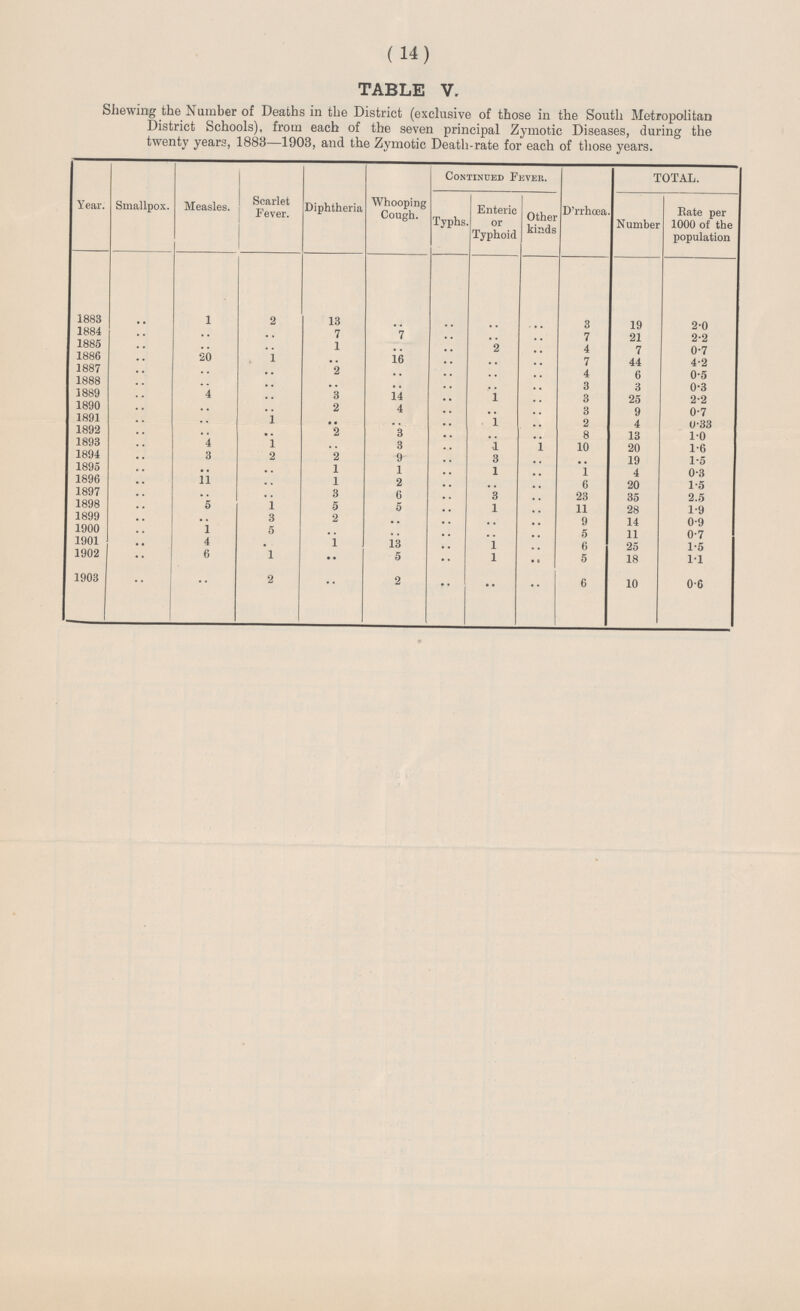 (14) TABLE V. Shewing the Number of Deaths in the District (exclusive of those in the South Metropolitan District Schools), from each of the seven principal Zymotic Diseases, during the twenty years, 1883—1903, and the Zymotic Death-rate for each of those years. Year. Smallpox. Measles. Scarlet Fever. Diphtheria Whooping Cough. Continued Fever. D'rrhœa. TOTAL. Typhs. Enteric or Typhoid Other kinds N umber Rate per 1000 of the population 1883 .. 1 2 13 .. .. .. .. 3 19 2.0 1884 .. .. .. 7 7 .. .. .. 7 21 2.2 1885 .. .. .. 1 .. .. 2 .. 4 7 0.7 1886 .. 20 1 .. 16 .. .. 7 44 4.2 1887 .. .. .. 2 .. .. .. .. 4 6 0.5 1888 .. .. .. .. .. .. .. 3 3 0.3 1889 .. 4 .. 3 14 .. 1 .. 3 25 2.2 1890 .. .. .. 2 4 .. .. .. 3 9 0.7 1891 .. .. 1 .. .. .. 1 .. 2 4 0.33 1892 .. .. .. 2 3 .. .. .. 8 13 1.0 1893 .. 4 l .. 3 .. 1 1 10 20 1.6 1894 .. 3 2 2 9 .. 3 .. .. 19 1.5 1895 .. .. .. 1 1 .. 1 .. 1 4 0.3 1896 .. 11 .. 1 2 .. .. .. 6 20 1.5 1897 .. .. .. 3 6 .. 3 .. 23 35 2.5 1898 .. 5 1 5 5 .. 1 .. 11 28 1.9 1899 .. .. 3 2 .. .. .. .. 9 14 0.9 1900 .. 1 5 .. .. .. .. .. 5 11 0.7 1901 .. 4 .. 1 13 .. 1 .. 6 25 1.5 1902 .. 6 1 •• 5 .. 1 .. 5 18 1.1 1903 .. .. 2 • • 2 .. .. .. 6 10 0.6