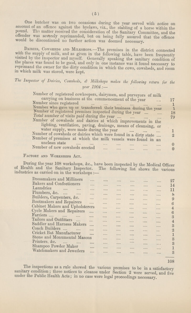 (5) One butcher was on two occasions during the year served with notice on account of an offence against the byelaws, viz., the stabling of a horse within the pound. Tin matter received the consideration of the Sanitary Committee, and the offender was severely reprimanded, but on being fully assured that the offence would be discontinued no further action was deemed necessary. Dairies, Cowsheds and Milkshops.—The premises in the district connected with the supply of milk, and as given in the following table, have been frequently visited by the Inspector and myself. Generally speaking the sanitary condition of the places was found to be good, and only in one instance was it found necessary to reprimand the owner for the dirty condition in which the cows, cowsheds, and room in which milk was stored, were kept. The Inspector of Dairies, Cowsheds, & Milkshops makes the following return for the year 1904:— Number of registered cowkeepers, dairymen, and purveyors of milk carrying on business at the commencement of the year 17 Number since registered 1 Number who gave up or transferred their business during the year 1 Number of registered premises inspected during the year 18 Total number of visits paid during the year 79 Number of cowsheds and dairies at which improvements in the lighting, ventilation, paving, drainage, means of cleansing, or water supply, were made during the year 1 Number of cowsheds or dairies which were found in a dirty state 2 Number of premises at which the milk vessels were found in an unclean state 0 Number of new cowsheds erected 0 Factory and Workshops Act. During the year 108 workshops, &c., have been inspected by the Medical Officer of Health and the Sanitary Inspector. The following list shows the various industries as carried on in the workshops:— Dressmakers and Milliners 27 Bakers and Confectioners 14 Laundries 11 Plumbers, &c. 8 Builders, Carpenters, &c. 9 Bootmakers and Repairers 6 Cabinet Makers and Upholsterers 4 Cycle Makers and Repairers 6 Farriers 3 Tailors and Outfitters 4 Saddler and Harness Makers 3 Coach Builders 2 Cricket Bat Manufacturer 1 Stone and Monumental Masons 3 Printers, &c. 3 Shampoo Powder Maker 1 Watchmakers and Jewellers 3 108 The inspections as a rule showed the various premises to be in a satisfactory sanitary condition; three notices to cleanse under Section 2 were served, and five under the Public Health Acts; in no case were legal proceedings necessary.