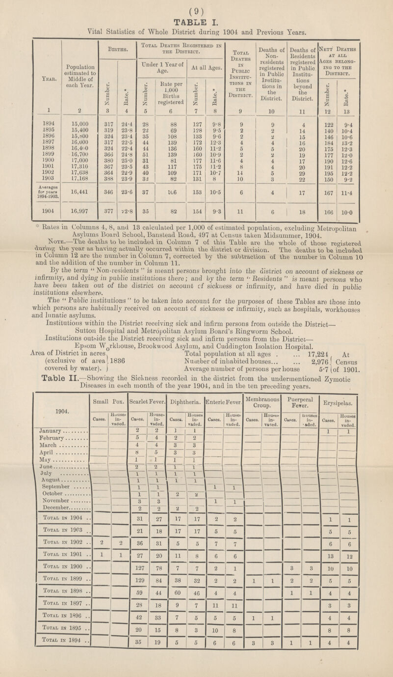 (9) TABLE I. Vital Statistics of Whole District during 1904 and Previous Years. Year. Population estimated to Middle of each Year. Births. Total Deaths Registered in the District. Total Deaths in Public Institu tions in the District. Deaths of Non residents registered in Public Institu tions in the District. Deaths of Eesidents registered in Public Institu tions beyond the District. Nett Deaths at all Ages belong ing to the District. Number. Rate.* Under 1 Year of Age. At all Ages. Number. Rate per 1,000 Births registered Number. Rate.* Number. Rate.* 1 2 3 4 5 6 7 8 9 10 11 12 13 1894 15,000 317 24.4 28 88 127 9.8 9 9 4 122 9.4 1895 15,400 319 23.8 22 69 128 9.5 2 2 14 140 10.4 1890 15,800 324 23.4 108 133 9.6 2 2 15 146 10.6 1897 16,000 317 22.5 44 139 172 12.3 4 4 16 184 13.2 1898 16,41.0 324 22.4 44 136 160 11.2 5 5 20 175 12.3 1899 16,700 366 24.8 51 139 160 10.9 2 2 19 177 12.0 1900 17,000 380 25.0 31 81 177 11.6 4 4 17 190 12.6 1901 17,310 367 23.5 43 117 175 11.2 8 4 20 191 12.2 1902 17,638 364 22.9 40 109 171 10.7 14 5 29 195 12.2 1903 17,168 388 23.9 32 82 131 8 10 3 22 150 9.2 Averages for years 1894.1903. 16,441 346 23.6 37 IC6 153 10.5 6 4 17 167 11.4 1904 16,997 377 i2.8 35 82 154 9.3 11 6 18 166 100 * Rates in Columns 4, 8, and 13 calculated per 1,000 of estimated population, excluding Metropolitan Asylums Board School, Banstead Road, 497 at Census taken Midsummer, 1904. Note.—The deaths to be included in Column 7 of this Table are the whole of those registered during the year as having actually occurred within the district or division. The deaths to be included in Column 12 are the number in Column 7, corrected by the subtraction of the number in Column 10 and the addition of the number in Column 11. By the term Non.residents is meant persons brought into the district on account of sickness or infirmity, and dying in public institutions there; and by the term Residents is meant persons who have been taken out of the district on account of sickness or infirmity, and have died in public institutions elsewhere. The Public institutions to be taken into account for the purposes of these Tables are those into which persons are habitually received on account of sickness or infirmity, such as hospitals, workhouses and lunatic asylums. Institutions within the District receiving sick and infirm persons from outside the District— Sutton Hospital and Metropolitan Asylum Board's Ringworm School. Institutions outride the District receiving sick and infirm persons from the District— Epsom Workhouse, Brookwood Asylum, and Cuddington Isolation Hospital. Area of District in acres. Total population at all ages 17,221. At (exclusive of area 11886 Number of inhabited houses 2,976 Census covered by water). Average number of persons per house 5.7 (of 1901. Table II.—Showing the Sickness recorded in the district from the undermentioned Zymotic Diseases in each month of the year 1904, and in the ten preceding years. 1904. Small Pox. Scarlet F ever. Diphtheria. EntericFever. Membranous Croup. Puerperal Ferer. Erysipelas. Cases. House* in vaded. Cases. House* in vaded. Cases. Houses in vaded. Cases. Houses in vaded. Cases. Houser in. vaied. Capes. bouses in. * aded. Cases. Houses in vaded. January 2 2 1 1 1 1 February 5 4 2 2 March 4 4 3 3 April 8 5 3 3 May 1 1 1 1 June 2 2 1 1 1 July 1 1 1 1 August 1 1 1 September 1 1 1 1 October 1 1 2 2 November 3 3 1 1 December 2 2 2 2 Total in 1904 31 27 17 17 2 2 1 1 Total in 1903 21 18 17 17 5 5 5 5 Total in 1902 2 2 36 31 5 5 7 7 6 6 Total in 1901 1 1 27 20 11 8 6 6 13 12 Total in 1900 127 78 7 7 2 1 3 3 10 10 Total in 1899 129 84 38 32 2 2 1 2 2 5 5 Total in 1898 59 44 60 46 4 4 1 1 4 4 Total in 1897 28 18 9 7 11 11 3 3 Total in 1896 42 33 7 5 5 5 1 I 4 4 Total in 1895 20 15 8 3 10 8 8 8 Total in 1894 35 19 5 5 6 6 3 3 1 1 4 4