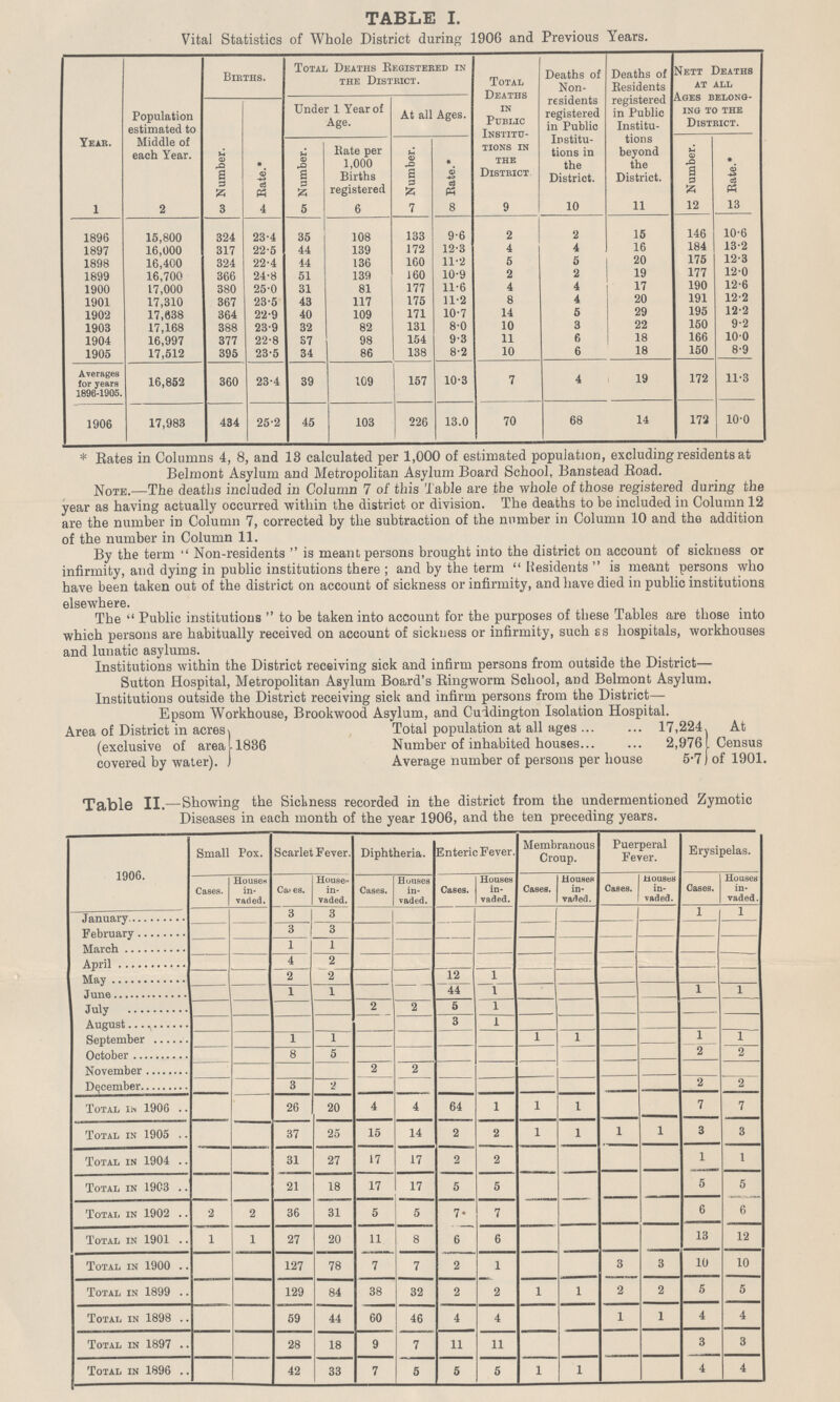 TABLE I. Vital Statistics of Whole District during 1906 and Previous Years. Year. Population estimated to Middle of each Year. Births. Total Deaths Registered in the District. Total Deaths in Public Institu tions in the District Deaths of Non residents registered in Public Institu tions in the District. Deaths of Residents registered in Public Institu tions beyond the District. Nett Deaths at all Ages belong ing to the District. Number. Rate.* Under 1 Year of Age. At all Ages. Number. Rate per 1,000 Births registered Number. Rate.* Number. Rate.* 1 2 3 4 5 6 7 8 9 10 11 12 13 1896 15,800 324 23.4 35 108 133 9.6 2 2 15 146 10.6 1897 16,000 317 22.5 44 139 172 12.3 4 4 16 184 13.2 1898 16,400 324 22.4 44 136 160 11.2 5 5 20 175 12.3 1899 16,700 366 24.8 51 139 160 10.9 2 2 19 177 12.0 1900 17,000 380 25.0 31 81 177 11.6 4 4 17 190 12.6 1901 17,310 367 23.5 43 117 175 11.2 8 4 20 191 12.2 1902 17,838 364 22.9 40 109 171 10.7 14 5 29 195 12.2 1903 17,168 388 23.9 32 82 131 8.0 10 3 22 150 9.2 1904 16,997 377 22.8 37 98 154 9.3 11 6 18 166 10.0 1905 17,512 395 23.5 34 86 138 8.2 10 6 18 150 8.9 Averages for years 1896-1905. 16,852 360 23.4 39 109 157 10.3 7 4 19 172 11.3 1906 17,983 434 25.2 45 103 226 13.0 70 68 14 172 10.0 * Rates in Columns 4, 8, and 13 calculated per 1,000 of estimated population, excluding residents at Belmont Asylum and Metropolitan Asylum Board School, Banstead Road. Note.—The deaths included in Column 7 of this Table are the whole of those registered during the year as having actually occurred within the district or division. The deaths to be included in Column 12 are the number in Column 7, corrected by the subtraction of the number in Column 10 and the addition of the number in Column 11. By the term Non-residents is meant persons brought into the district on account of sickness or infirmity, and dying in public institutions there; and by the term Residents is meant persons who have been taken out of the district on account of sickness or infirmity, and have died in public institutions elsewhere. The Public institutions to be taken into account for the purposes of these Tables are those into which persons are habitually received on account of sickness or infirmity, such as hospitals, workhouses and lunatic asylums. Institutions within the District receiving sick and infirm persons from outside the District— Sutton Hospital, Metropolitan Asylum Board's Ringworm School, and Belmont Asylum. Institutions outside the District receiving sick and infirm persons from the District— Ensom Workhouse, Brookwood Asylum, and Cuddington Isolation Hospital. Area of District in acres (exclusive of area 1836 covered by water). Total population at all ages 17,224, At Number of inhabited houses 2,976 Census Average number of persons per house 5.7 of 1901. Table II.—Showing the Sickness recorded in the district from the undermentioned Zymotic Diseases in each month of the year 1906, and the ten preceding years. 1906. Small Pox. Scarlet Fever. Diphtheria. Enteric Fever. Membranous Croup. Puerperal Fever. Erysipelas. Cases. Houses in vaded. Cases. House in vaded. Cases. Houses in vaded. Cases. Houses in vaded. Cases. Houses in vaded. Cases. Houses in vaded. Cases. Houses in vaded. January 3 3 1 1 February 3 3 March 1 1 April 4 2 May 2 2 12 1 June 1 1 44 1 1 1 July 2 2 5 1 August 3 1 September 1 1 1 1 1 1 October 8 5 2 2 November 2 2 December 3 2 2 2 Total in 1906 26 20 4 4 64 1 1 1 7 7 Total in 1905 37 25 15 14 2 2 1 1 1 1 3 3 Total in 1904 31 27 17 17 2 2 1 1 Total in 1903 21 18 17 17 5 5 5 5 Total in 1902 2 2 36 31 5 5 7 7 6 6 Total in 1901 1 1 27 20 11 8 6 6 13 12 Total in 1900 127 78 7 7 2 1 3 3 10 10 Total in 1899 129 84 38 32 2 2 1 1 2 2 5 5 Total in 1898 59 44 60 46 4 4 1 1 4 4 Total in 1897 28 18 9 7 11 11 3 3 Total in 1896 42 33 7 5 5 5 1 1 4 4