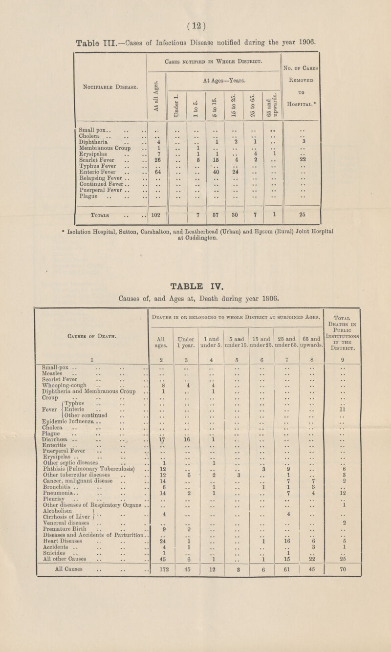 (12) Table III.—Cases of Infectious Disease notified during the year 1906. Notifiable Disease. Cases notified in Whole District. No. of Cases Removed to Hospital * At all Ages. At Ages—Years. Under 1. 1 to 5. 5 to 15. 15 to 25. 25 to 65. 65 and upwards. Small pox .. .. .. .. .. .. .. .. Cholera .. .. .. .. .. .. .. .. Diphtheria 4 .. .. 1 2 1 .. 3 Membranous Croup 1 .. 1 .. .. .. .. .. Erysipelas 7 .. l 1 .. 4 1 .. Scarlet Fever 26 .. 5 15 4 2 .. 22 Typhus Fever .. .. .. .. .. .. .. .. Enteric Fever 64 .. .. 40 24 .. .. .. Relapsing Fever .. .. .. .. .. .. .. .. Continued Fever .. .. . .. .. .. .. .. Puerperal Fever .. .. .. .. .. .. .. .. Plague .. .. .. .. .. .. .. .. Totals 102 7 57 30 7 1 25 *Isolation Hospital, Sutton, Carshalton, and Leatherhead (Urban) and Epsom (Rural) Joint Hospital at Cuddington. TABLE IV. Causes of, and Ages at, Death during year 1806. Causes of Death. Deaths in or belonging to whole District at subjoined Ages. Total Deaths in Public Institutions in the District. All ages. Under 1 year. 1 and under 5. 5 and under 15. 15 and under 25. 25 and under 65. 65 and upwards. 1 2 4 5 6 I 8 9 Small-pox .. .. .. .. .. .. .. .. Measles .. .. .. .. .. .. .. .. Scarlet Fever .. .. .. .. .. .. .. .. Whooping-cough 8 4 4 .. .. .. .. .. Diphtheria and Membranous Croup 1 .. 1 .. .. .. .. .. Croup .. .. .. .. .. .. .. .. Fever Typhus .. .. .. .. .. .. .. .. Enteric .. .. .. .. .. .. .. 11 Other continued .. .. .. .. .. .. .. .. Epidemic Influenza .. .. .. .. .. .. .. .. Cholera .. .. .. .. .. .. .. .. Plague .. .. .. .. .. .. .. .. Diarrhœa 17 16 1 .. .. .. .. .. Enteritis .. .. .. .. .. .. .. .. Puerperal Fever .. .. .. .. .. .. .. .. Erysipelas .. .. .. .. .. .. .. .. Other septic diseases 1 .. 1 .. .. .. .. .. Phthisis (Pulmonary Tuberculosis) 12 .. .. .. 3 9 .. 8 Other tubercular diseases 12 6 2 3 .. 1 .. 3 Cancer, malignant disease 14 .. .. .. .. 7 7 2 Bronchitis 6 .. 1 .. 1 1 3 .. Pneumonia 14 2 1 .. .. 7 4 12 Pleurisy .. .. .. .. .. .. .. .. Other diseases of Respiratory Organs .. .. .. .. .. .. .. 1 Alcoholism 4 .. .. .. .. 4 .. .. Cirrhisis of Liver Venereal diseases .. .. .. .. .. .. .. 2 Premature Birth 9 9 .. .. .. .. .. .. Diseases and Accidents of Parturition .. .. .. .. .. .. .. .. Heart Diseases 24 1 .. .. 1 16 6 5 Accidents 4 1 .. .. .. .. 3 1 Suicides 1 .. .. .. .. 1 .. .. All other Causes 45 6 1 .. 1 15 22 25 All Causes 172 45 12 3 6 61 45 70