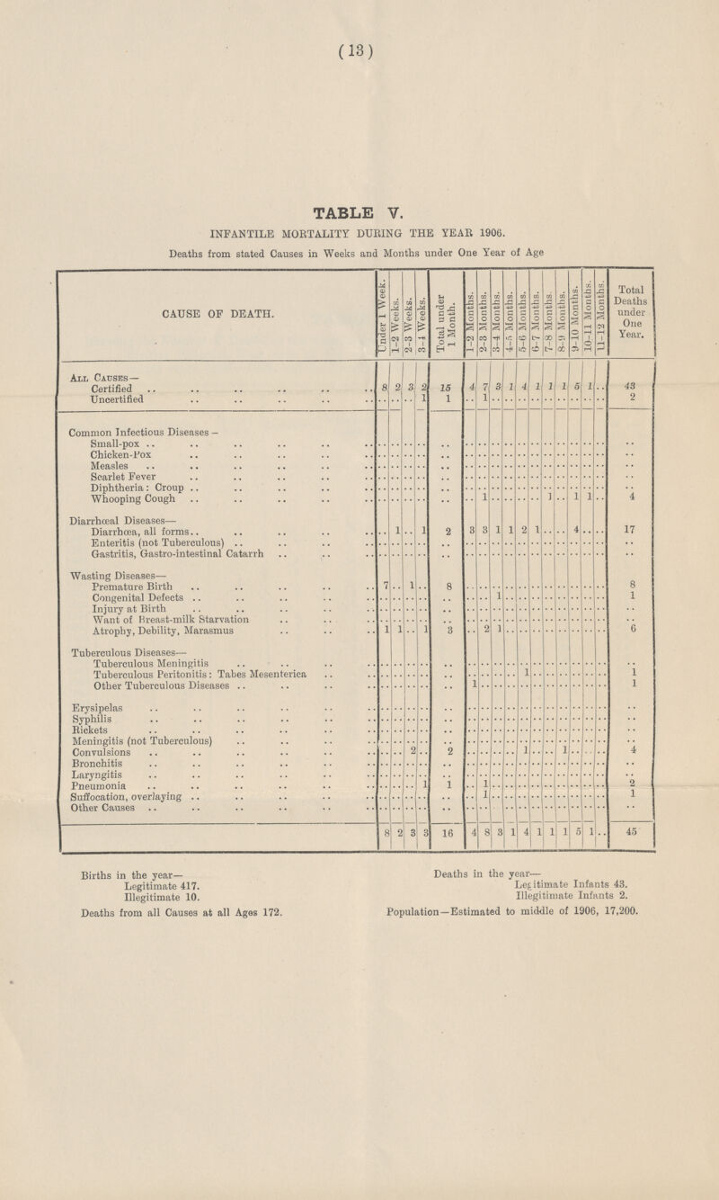 (13) TABLE V. INFANTILE MORTALITY DURING THE YEAR 1906. Deaths from stated Causes in Weeks and Months under One Year of Age CAUSE OF DEATH. Under 1 Week. 1 1-2 Weeks. 1 2-3 Weeks. 3-4 Weeks. Total under 1 Month. 1 1-2 Months. 2-3 Months. 3-4 Months. 4-5 Months. 5-6 Months. 6-7 Months. 7-8 Months. 8-9 Months. 9-10 Months. 10-11 Months. 11-12 Months. Total Deaths under One Year. All Causes— Certified 8 2 3 2 15 4 7 3 1 4 1 1 1 5 1 .. 43 Uncertified .. .. .. 1 1 .. 1 .. .. .. .. .. .. .. .. .. 2 Common Infectious Diseases — Small-pox .. .. .. .. .. .. .. .. .. .. .. .. .. .. .. .. .. Chicken-Pox .. .. .. .. .. .. .. .. .. .. .. .. .. .. .. .. .. Measles .. .. .. .. .. .. .. .. .. .. .. .. .. .. .. .. .. Scarlet Fever .. .. .. .. .. .. .. .. .. .. .. .. .. .. .. .. .. Diphtheria: Croup .. .. .. .. .. .. .. .. .. .. .. .. .. .. .. .. .. Whooping Cough .. .. .. .. .. .. 1 .. .. .. .. 1 .. 1 1 .. 4 Diarrhœal Diseases— Diarrhœa, all forms .. 1 .. 1 2 3 3 1 1 2 1 .. .. 4 .. .. 17 Enteritis (not Tuberculous) .. .. .. .. .. .. .. .. .. .. .. .. .. .. .. .. .. Gastritis, Gastro-intestinal Catarrh .. .. .. .. .. .. .. .. .. .. .. .. .. .. .. .. .. Wasting Diseases— Premature Birth 7 1 .. 8 .. .. .. .. .. .. .. .. .. .. .. 8 Congenital Defects .. .. .. .. .. .. .. 1 .. .. .. .. .. .. .. .. 1 Injury at Birth .. .. .. .. .. .. .. .. .. .. .. .. .. .. .. .. .. Want of Breast-milk Starvation .. .. .. .. .. .. .. .. .. .. .. .. .. .. .. .. .. Atrophy, Debility, Marasmus 1 1 .. 1 3 .. 2 1 .. .. .. .. .. .. .. .. 6 Tuberculous Diseases— Tuberculous Meningitis .. .. .. .. .. .. .. .. .. .. .. .. .. .. .. .. .. Tuberculous Peritonitis: Tabes Mesenterica .. .. .. .. .. .. .. .. .. 1 .. .. .. .. .. .. 1 Other Tuberculous Diseases .. .. .. .. .. 1 .. .. .. .. .. .. .. .. .. .. 1 Erysipelas .. .. .. .. .. .. .. .. .. .. .. .. .. .. .. .. .. Syphilis .. .. .. .. .. .. .. .. .. .. .. .. .. .. .. .. .. Rickets .. .. .. .. .. .. .. .. .. .. .. .. .. .. .. .. .. Meningitis (not Tuberculous) .. .. .. .. .. .. .. .. .. .. .. .. .. .. .. .. .. Convulsions .. .. 2 .. 2 .. .. .. .. 1 .. .. 1 .. .. .. 4 Bronchitis .. .. .. .. .. .. .. .. .. .. .. .. .. .. .. .. .. Laryngitis .. .. .. .. .. .. .. .. .. .. .. .. .. .. .. .. .. Pneumonia .. .. .. 1 1 .. 1 .. .. .. .. .. .. .. .. .. 2 Suffocation, overlaying .. .. .. .. .. .. 1 .. .. .. .. .. .. .. .. .. 1 Other Causes .. .. .. .. .. .. .. .. .. .. .. .. .. .. .. .. .. 8 2 3 3 16 4 8 3 1 4 1 1 1 5 1 .. 45 Births in the year- Legitimate 417. Illegitimate 10. Deaths from all Causes at all Ages 172. Deaths in the year— Legitimate Infants 43. Illegitimate Infants 2. Population—Estimated to middle of 1906, 17,200.