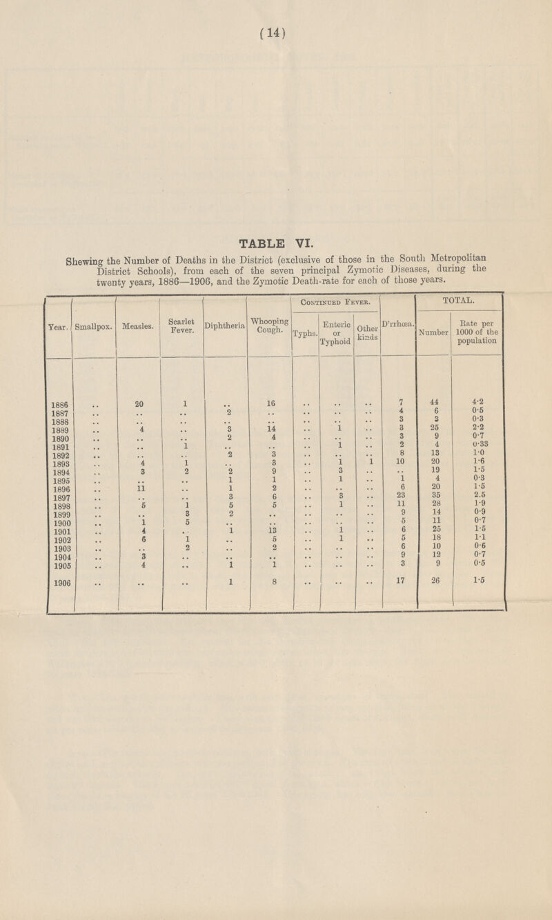 (14) TABLE VI. Shewing the Number of Deaths in the District (exclusive of those in the South Metropolitan District Schools), from each of the seven principal Zymotic Diseases, during the twenty years, 1886—1906, and the Zymotic Death-rate for each of those years. Year, Smallpox. Measles. Scarlet Fever. Diphtheria Whooping Cough. Continued Fever. D'rrhœa. TOTAL. Typhs. Enteric or Typhoid Other kinds Number Rate per 1000 of the population 1886 .. 20 1 .. 16 .. .. .. 7 44 4.2 1887 .. .. .. 2 .. .. .. .. 4 6 0.5 1888 .. .. .. .. .. .. .. .. 3 3 0.3 1889 .. 4 .. 3 14 .. 1 .. 3 25 2.2 1890 .. .. .. 2 4 .. .. .. 3 9 0.7 1891 .. .. 1 .. .. .. 1 .. 2 4 0.33 1892 .. .. .. 2 3 .. .. .. 8 13 1.0 1893 .. 4 1 .. 3 .. 1 1 10 20 1.6 1894 .. 3 2 2 9 .. 3 .. .. 19 1.5 1895 .. .. .. 1 1 .. 1 .. 1 4 0.3 1896 .. 11 .. 1 2 .. .. .. 6 20 1.5 1897 .. .. .. 3 6 .. 3 .. 23 35 2.5 1898 .. 5 1 5 5 .. 1 .. 11 28 1.9 1899 .. .. 3 2 .. .. .. .. 9 14 0.9 1900 .. 1 5 .. .. .. .. .. 5 11 0.7 1901 .. 4 .. 1 13 .. 1 .. 6 25 1.5 1902 .. 6 1 .. 5 .. 1 .. 5 18 1.1 1903 .. .. 2 .. 2 .. .. .. 6 10 0.6 1904 .. 3 .. .. .. .. .. .. 9 12 0.7 1905 .. 4 •• 1 1 .. .. .. 3 9 0.5 1906 .. .. .. 1 8 .. .. .. 17 26 1.5