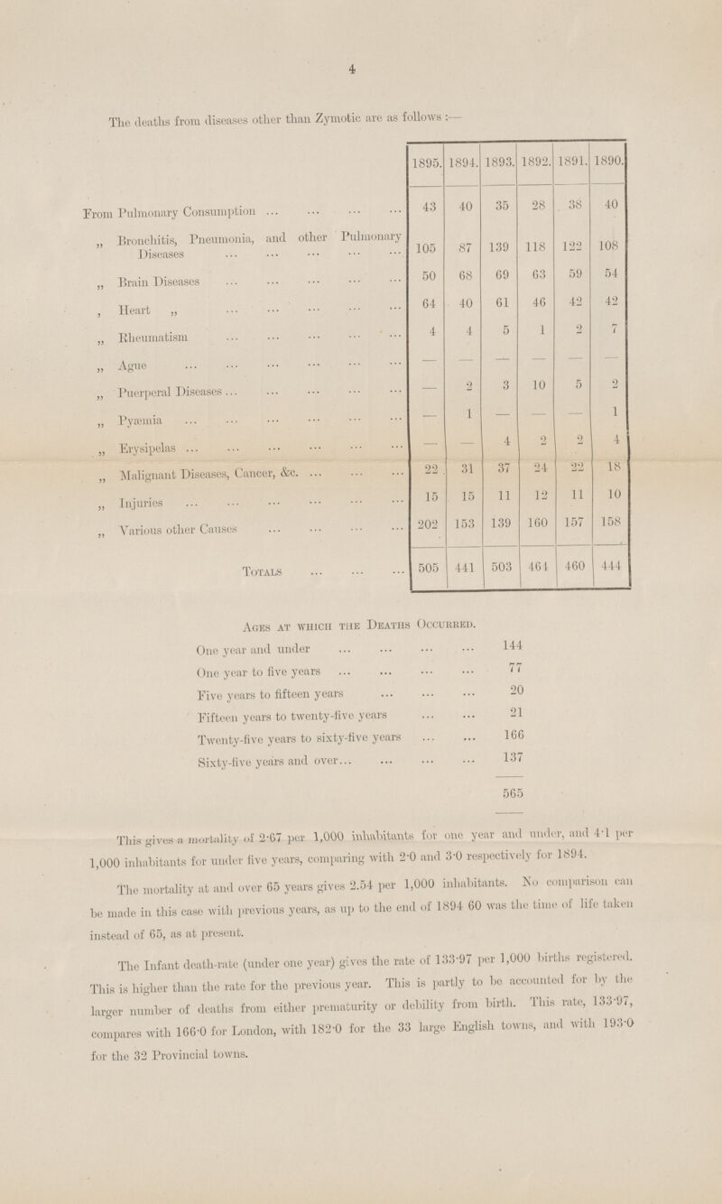 4 The deaths from diseases other than Zymotic are as follows:— 1895. 1894. 1893. 1892. 1891. 1890. From Pulmonary Consumption 43 40 35 28 38 40 „ Bronchitis, Pneumonia, and other Pulmonary Diseases 105 87 139 118 122 108 „ Brain Diseases 50 68 69 63 59 54 , Heart ,, 64 40 61 46 42 42 „ Rheumatism 4 4 5 1 2 7 „ Ague „ Puerperal Diseases — 2 3 10 5 2 „ Pyaemia — 1 — — 1 „ Erysipelas — 4 2 2 4 „ Malignant Diseases, Cancer, &c. 22 31 37 24 22 18 „ Injuries 15 15 11 12 11 10 „ Various other Causes 202 153 139 160 157 158 Totals 505 441 503 464 460 444 Ages at which the Deaths Occurred. One year and under 144 One year to five years 77 Five years to fifteen years 20 Fifteen years to twenty-five years 21 Twenty-five years to sixty-five years 166 Sixty-five years and over 137 565 This gives n mortality of 2'67 per 1,000 inhabitants for one year and under, and 4T per 1,000 inhabitants for under five years, comparing with 2'0 and 3'0 respectively for 1894. The mortality at and over 65 years gives 2.54 per 1,000 inhabitants. No comparison can be made in this case with previous years, as up to the end of 1894 60 was the time of life taken instead of 65, as at present. The Infant death-rate (under one year) gives the rate of 133.97 per 1,000 births registered. This is higher than the rate for the previous year. This is partly to be accounted for by the larger number of deaths from either prematurity or debility from birth. This rate, 133.97, compares with 166.0 for London, with 182.0 for the 33 large English towns, and with 193.0 for the 32 Provincial towns.