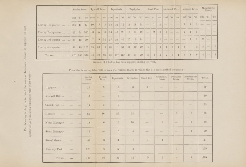 6 The following table gives in detail the cases of Infectious Disease as reported for each quarter of the year, and a comparison with other years- Scarlet Fever. Typhoid Fever. Diphtheria. Erysipelas. Small Pox. Continued Fever. Puerperal Fever. Membranous Croup. 1895 '94 '93 1895 '94 '93 1895 '94 '93 1895 '94 '93 1895 '94 '93 1895 '94 '93 1895 '94 '93 1895 '94 '93 During 1st quarter 295 44 47 10 3 3 18 32 12 14 18 24 — 1 2 — — — 1 4 2 — — — During 2nd quarter 46 54 100 3 5 6 14 43 20 5 14 12 — 2 4 1 — — 2 1 1 — — — During 3rd quarter 33 43 90 7 9 12 27 24 42 15 9 14 1 1 1 — — — — 1 1 2 — — During 4th quarter 46 48 129 26 23 4 30 18 64 11 10 20 4 — 4 1 3 1 1 — 2 2 — 1 Totals 420 189 366 46 40 25 89 117 138 45 51 70 5 4 11 2 3 1 4 6 6 4 — 1 No ease of Cholera has been reported during the year. From the following table will be seen the various Wards in which the 615 cases notified occurred:— Scarlet Fever. Typhoid Fever. Diphtheria. Erysipelas. Small Pox. Continued Fever. Puerperal Fever. Membranous Croup. Total. Higligate 21 9 5 3 1 - - - 39 Muswell Hill 6 — 3 1 — — — — 10 Crouch End 14 3 5 1 — — — — 23 Hornsey 66 16 26 22 — — 3 2 135 North Haringey 18 6 16 10 — 1 — 1 52 South Haringey 79 — 6 4 — — 1 90 Stroud Green 88 6 11 1 4 1 — — 111 Finsbury Park 128 6 17 3 — — 1 — 155 Totals 420 46 89 45 5 2 4 4 615