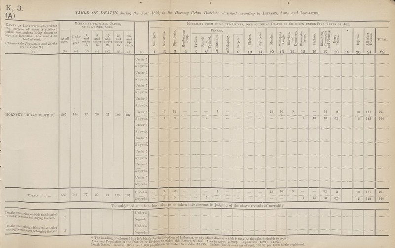 K2 3. TABLE OF DEATHS during the Year 1895, in the Hornsey Urban District; classified according to Diseases, Ages, and Localities. Names of Localities adopted for the purpose of these Statistics; public institutions being shown as separate localities. (See note 4 on back of sheet. (Columns for Population and Births are in Table B.) Mortality from all Causes, at subjoined ages. Mortality from subjoined Causes, distinguishing Deaths of Children under Five Years of Age. Smallpox. Scarlatina. Diphtheria. Membranous Croup. Fevers. Cholera. Erysipelas. Measles. Whooping Cough. Diarrhoea and Dysentery. Rheumatic Fever. Phthisis. Bronoliitis, Pneumonia and Pleurisy. Heart Disease. Injuries. All other Diseases. Total. At all ages. Under 1 year. 1 and under 5. 5 and under 15. 15 and under 25. 25 and under 65. 65 and up wards. Typhus. Enteric or Typhoid. Continued. Relapsing. Puerperal. (a) (b) (c) (d) (e) (f) (g) (h) (i) 1 2 3 4 5 6 7 8 9 10 11 12 13 14 15 16 17 18 19 20 21 #] HORNSEY URBAN DISTRICT Under 5 5 upwds. Under 5 5 upwds. Under 5 5 upwds. Under 5 5 upwds. 505 144 77 20 21 166 137 Under 5 - 2 12 — — — 1 — — — — 13 10 8 — — 32 2 10 131 221 5 upwds. - 1 9 4 43 73 62 5 142 344 Under 5 5 upwds. Under 5 5 upwds. Under 5 5 upwds. Under 5 5 upwds. Under 5 5 upwds. Totals 565 144 77 20 21 166 137 Under 5 — 2 12 — — — 1 — — — — 13 10 8 — — 32 2 10 131 221 5 upwds. — 1 9 — — - — — — — — — — — 4 43 73 62 5 142 344 The subjoined numbers have also to be taken into account in judging of the above records of mortality. Deaths occurring district among belonging thereto. 1 Under 5 5 upwds. Deaths occurring the district amoms not belonging thereto 3 Under 5 5 upwds. * The heading of column 19 is left blank for the insertion of Influenza, or any other disease which it may be thought desirable to record. Area and Population of the District or divison to which this Return relates. Area in acres, 2,809½. Population (1891)—44,205. Death Rates.—General, 10.49 per 1.000 population estimated to middle of 1895. Infant (under one year of age), 133.97 per 1,000 births registered.